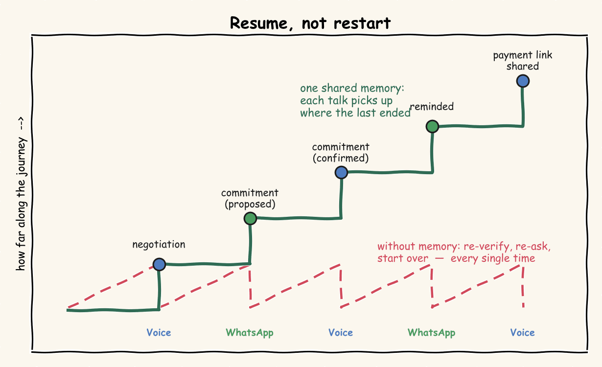 A staircase chart titled 'Resume, not restart'. A green line steps upward through negotiation, commitment (proposed), commitment (confirmed), reminded, and payment link shared, alternating across Voice and WhatsApp turns — one shared memory, so each conversation picks up where the last one ended. A red dashed sawtooth below shows the without-memory case, which resets to zero on every turn.