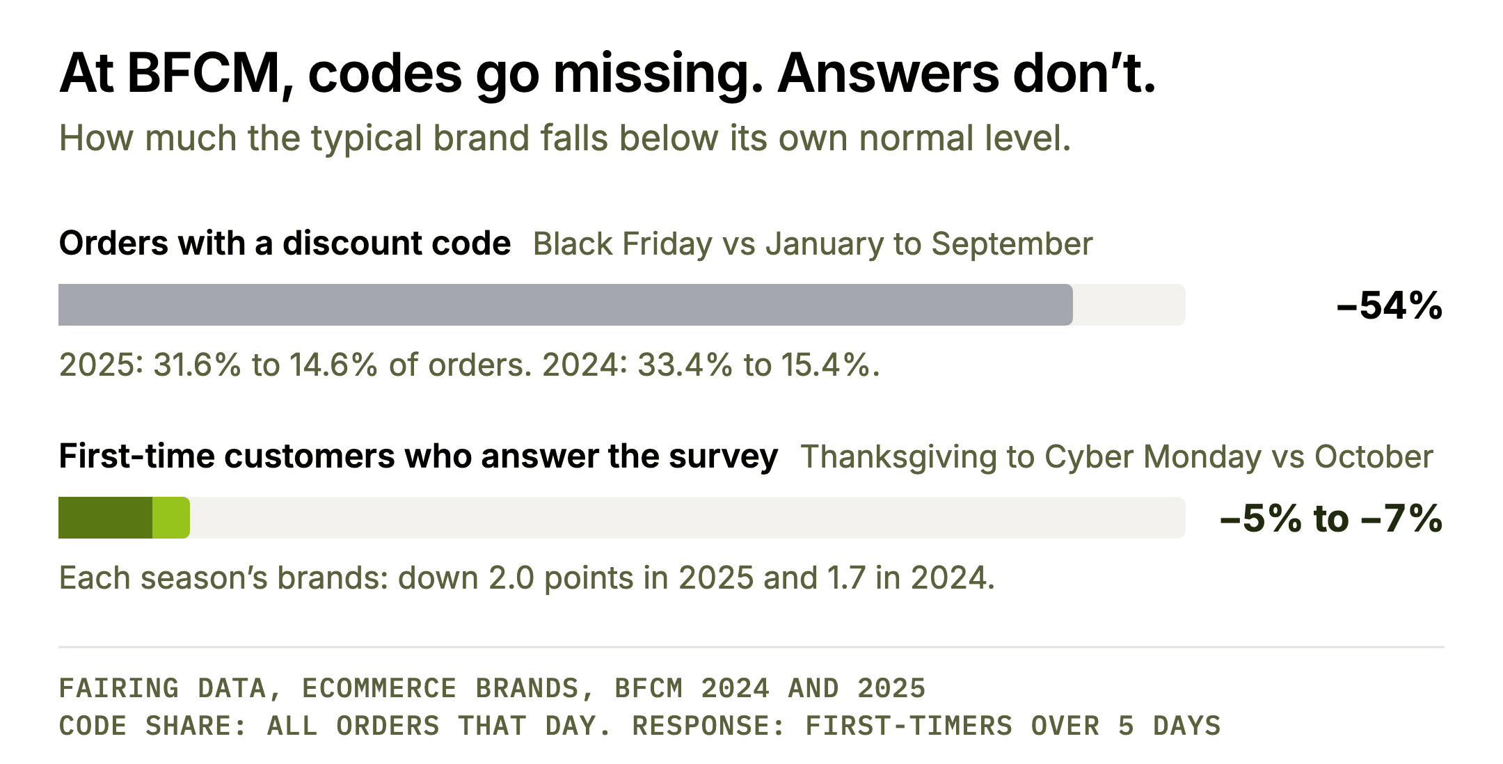 At BFCM, codes go missing. Answers don’t. Horizontal bars of relative change at BFCM versus a normal period, typical (median) brand, 2024 and 2025. Orders with a discount code: about −54%, Black Friday versus January to September. Code share was 33.4% to 15.4% in 2024 (−54%) and 31.6% to 14.6% in 2025 (−54%). First-time customers who answer the survey: about −5% to −7%, Thanksgiving to Cyber Monday versus the brand’s own October; the bar is drawn to −5% with a lighter extension to −7%. In points the drop is 1.7 in 2024 and 2.0 in 2025, for each season’s brands (the same brands in both seasons: 2.0 and 2.4). The two measures differ: code share is all orders on the day, response rate is first-time customers over the five days.