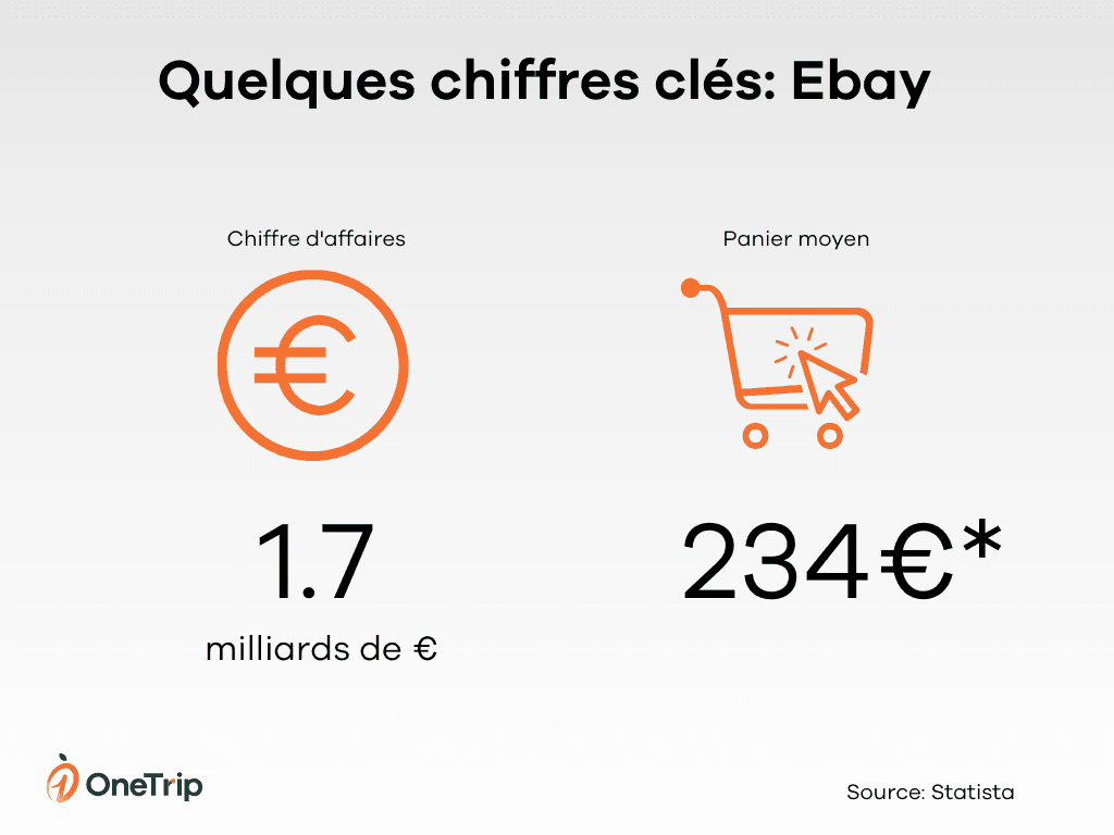 Vente en ligne Ebay France