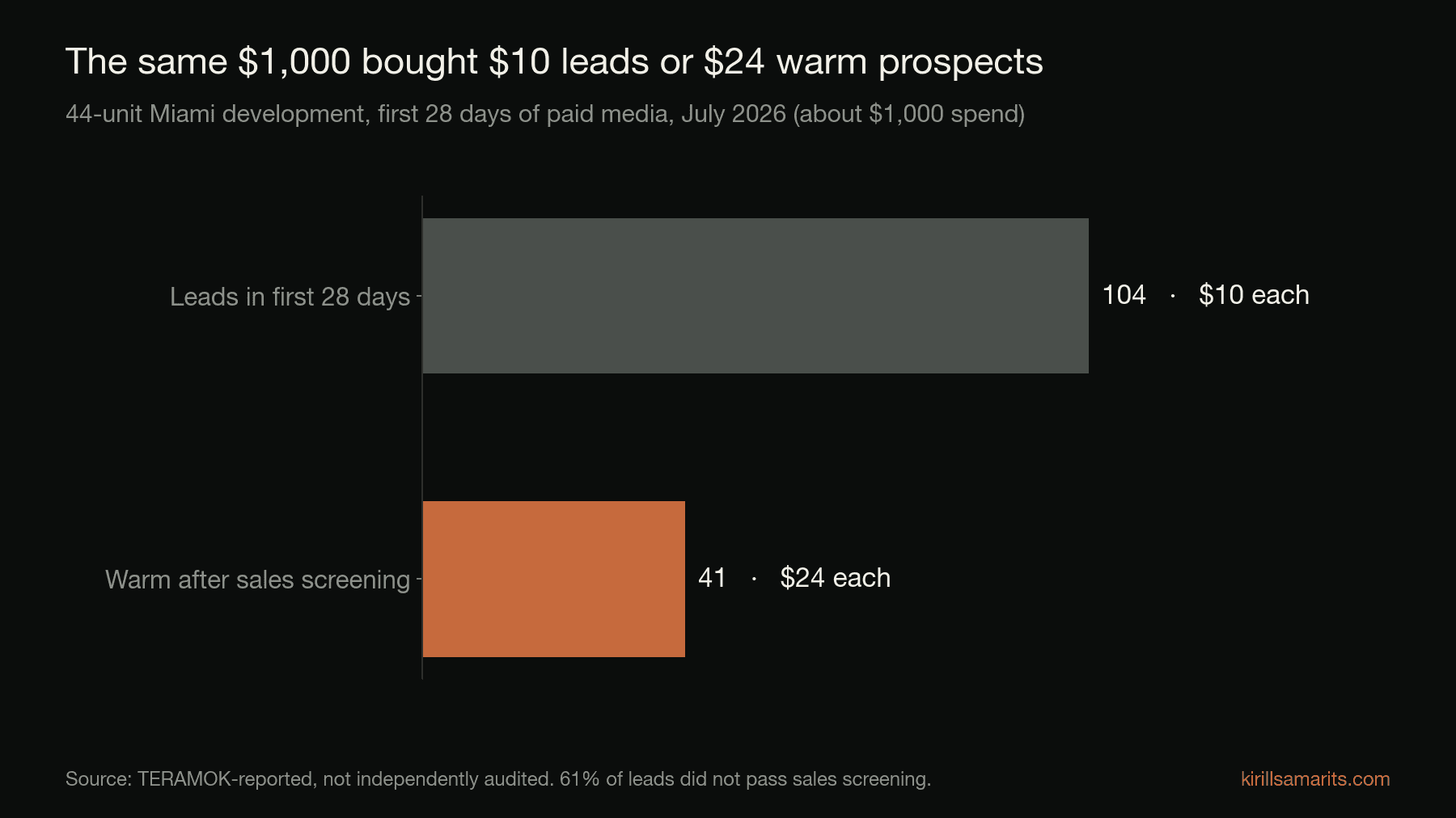 Horizontal bar chart: 104 leads at about $10 each became 41 warm leads at about $24 each after sales screening, Miami, July 2026.