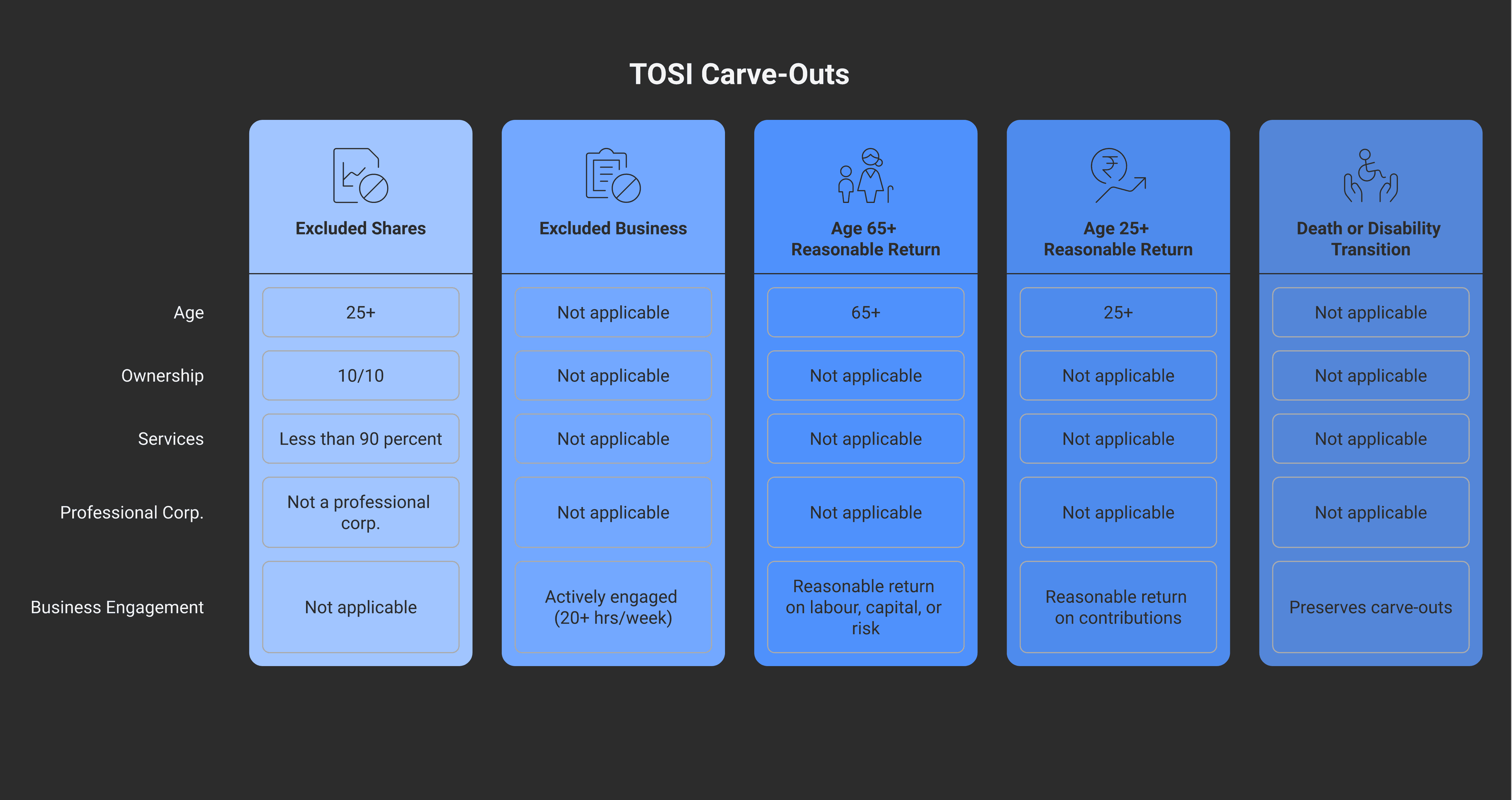 Five TOSI carve-outs side-by-side. EXCLUDED SHARES: 25+ age, 10/10 ownership, less than 90 percent services, not a professional corp. EXCLUDED BUSINESS: recipient was actively engaged on a regular continuous basis (average 20 plus hours per week) currently or in any 5 prior tax years. AGE 65+ REASONABLE RETURN: recipient is 65 or older and the income is a reasonable return on labour, capital, or risk contributed. AGE 25+ REASONABLE RETURN: recipient is 25 or older and income is a reasonable return on the recipient's contributions (capital invested, work performed, risk assumed). DEATH OR DISABILITY TRANSITION: rules apply when a related individual dies or becomes disabled, preserving carve-outs available to that individual