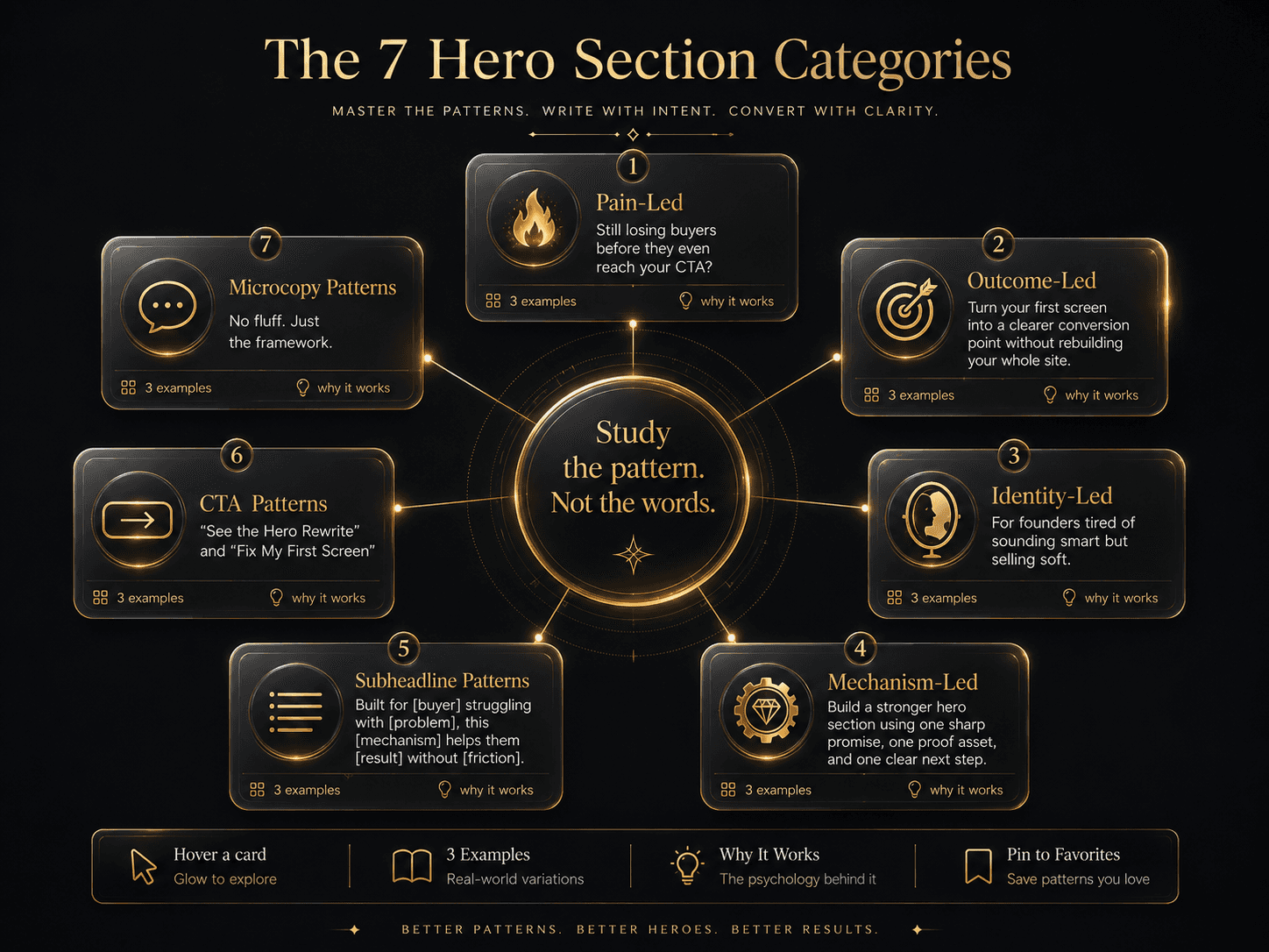 “The 7 Hero Section Categories” Concept: A minimalist, elegant 7-panel grid or radial wheel. Each panel represents one hero section category with an icon and a micro-example:  Panel 1 (Pain-Led): Icon: fire/burn — Example: “Still losing buyers before they even reach your CTA?”  Panel 2 (Outcome-Led): Icon: target/achievement — Example: “Turn your first screen into a clearer conversion point without rebuilding your whole site.”  Panel 3 (Identity-Led): Icon: mirror/silhouette — Example: “For founders tired of sounding smart but selling soft.”  Panel 4 (Mechanism-Led): Icon: gear/diamond — Example: “Build a stronger hero section using one sharp promise, one proof asset, and one clear next step.”  Panel 5 (Subheadline Patterns): Icon: text lines with structure — Example: “Built for [buyer] struggling with [problem], this [mechanism] helps them [result] without [friction].”  Panel 6 (CTA Patterns): Icon: arrow/button — Example: “See the Hero Rewrite” / “Fix My First Screen”  Panel 7 (Microcopy Patterns): Icon: whisper/speech bubble — Example: “No fluff. Just the framework.”  At the center of the wheel: a single sentence: “Study the pattern. Not the words.”  Style: Architectural diagram meets luxury UI. Dark charcoal background, thin gold connecting lines, each panel is a translucent glass card with gold foil text. Feels like a strategic reference library.  Interaction: Hovering any panel expands a detailed breakdown of that category, including 3 examples, why they work, and when to use that style. Clicking the panel pins it to a “Favorites” sidebar for comparison.