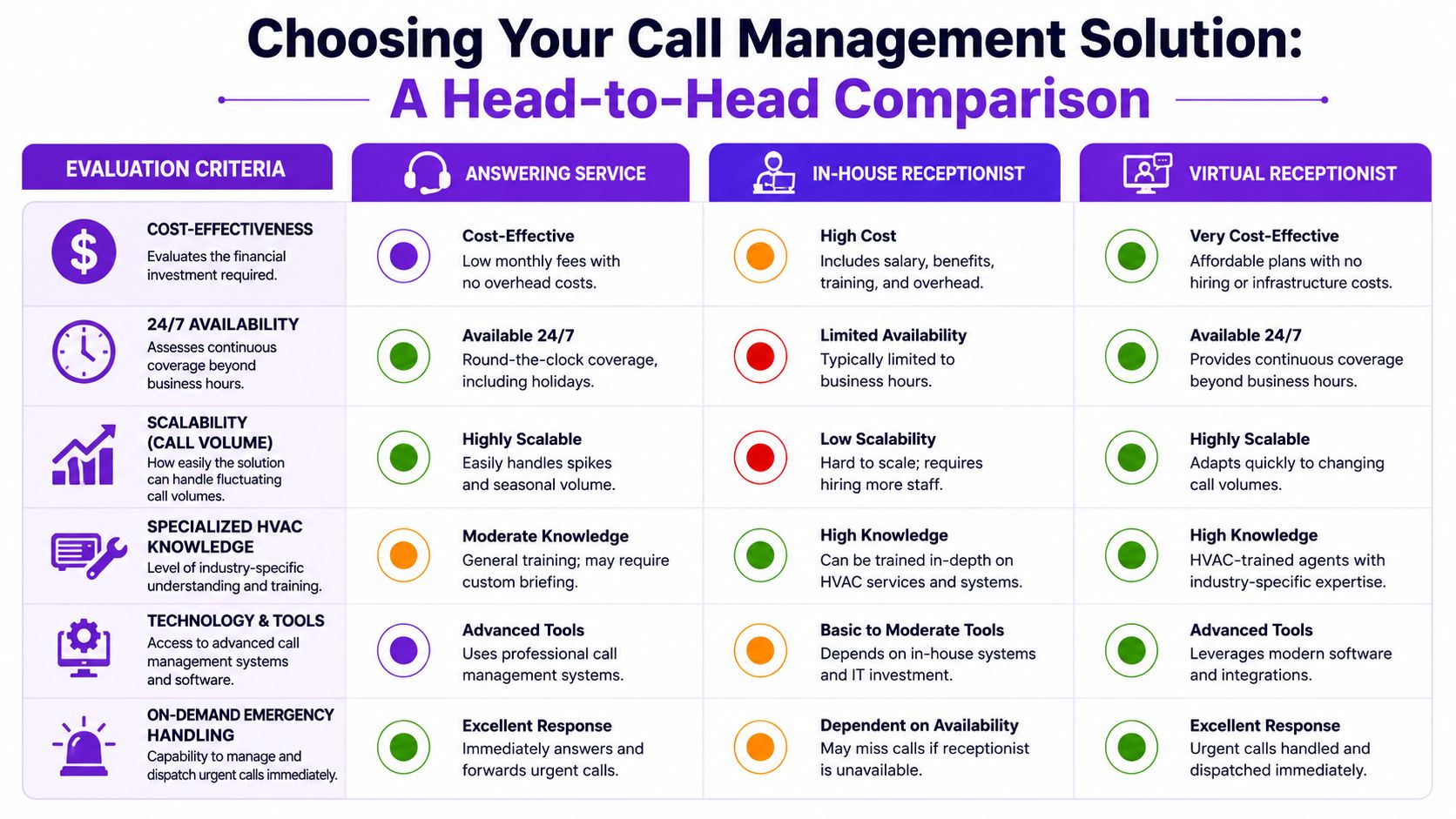 A comparison chart showing features of answering services, in-house receptionists, and virtual receptionists for HVAC businesses.