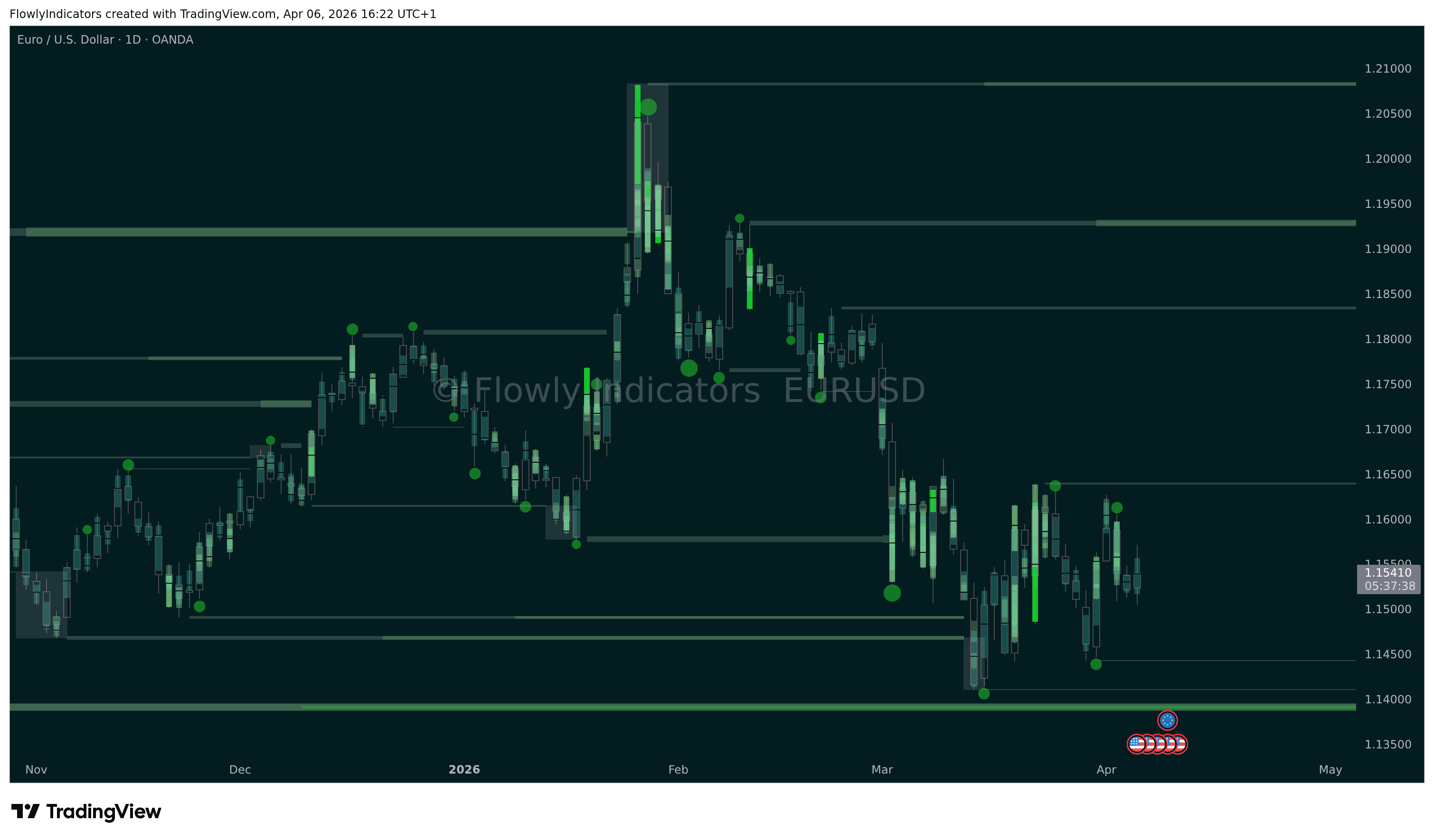 Trading chart of Euro (EURUSD) showing recent liquidity levels, liquidations and unusual volume patterns.