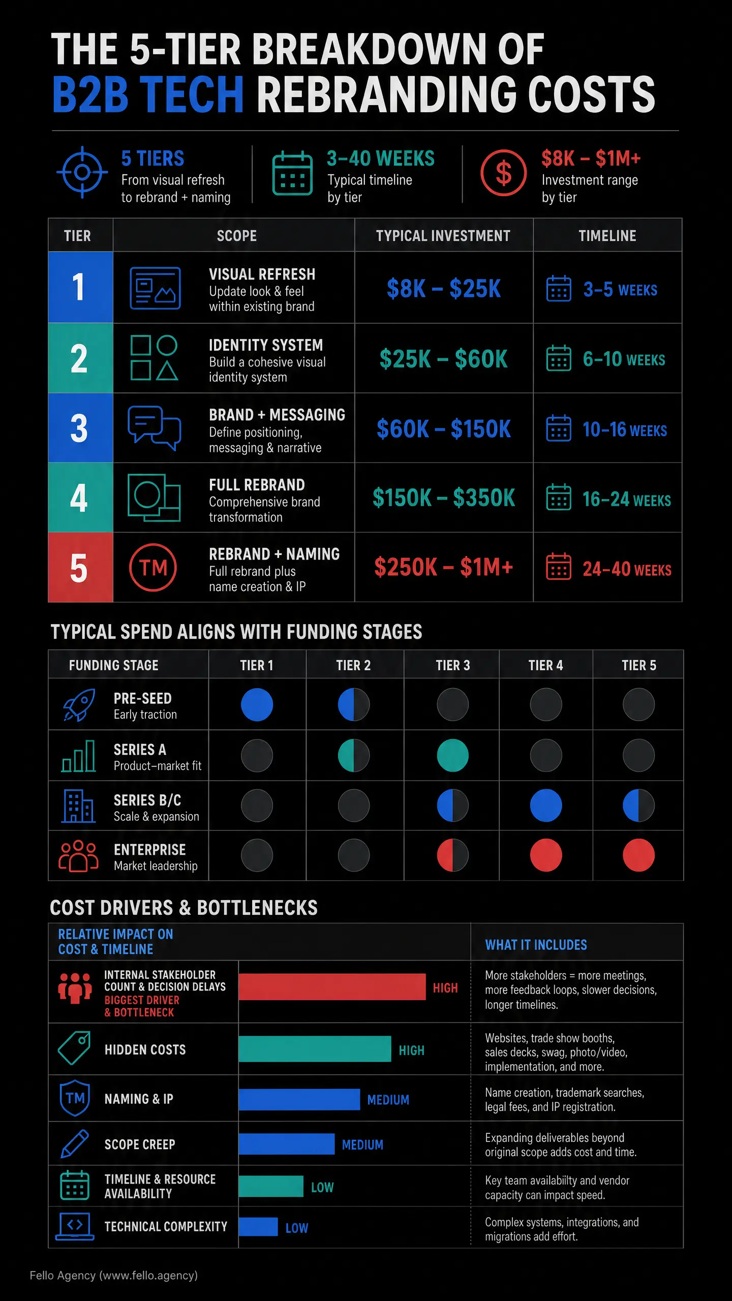 Infographic chart titled "THE 5-TIER BREAKDOWN OF B2B TECH REBRANDING COSTS" showing five tiers with scopes, typical investment ranges, and timelines for each. Branding cost breakdown by tier.