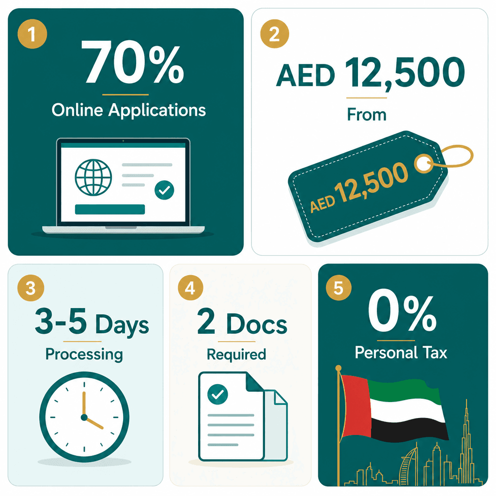 Infographic: Remote Business Setup in Dubai