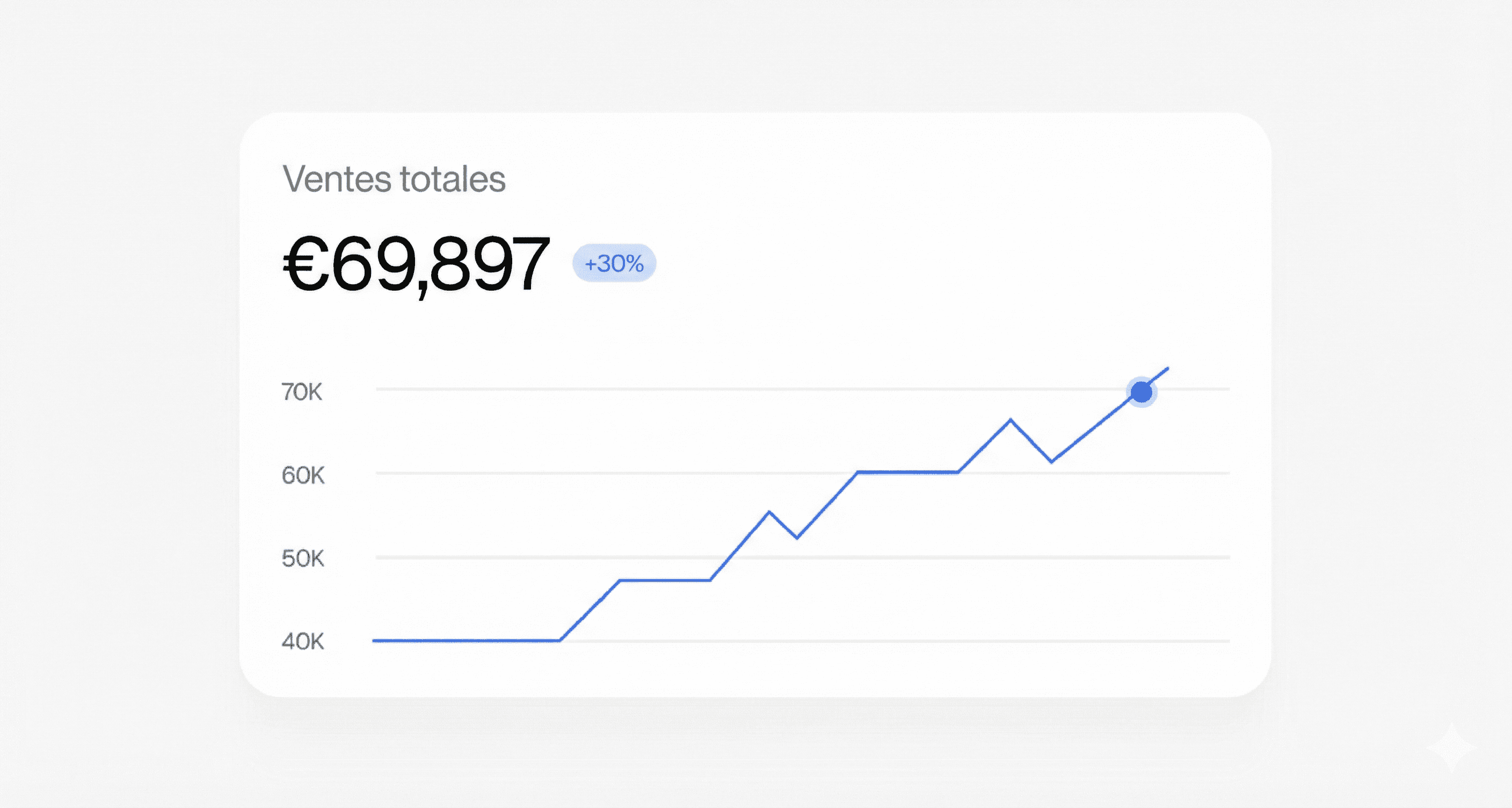 Dashboard showing MRR of $69,897 and 1206 active users with an upward trend graph.