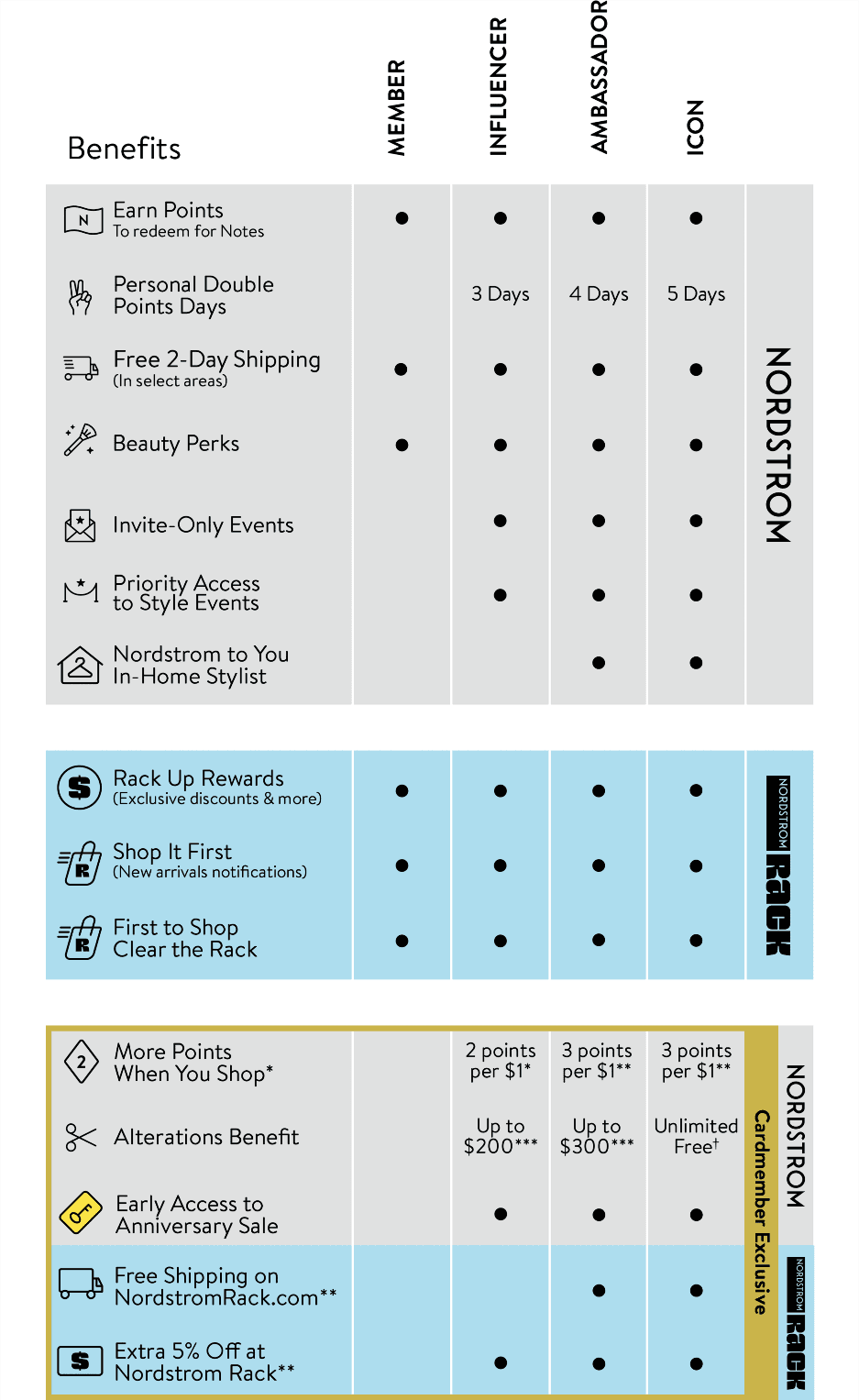 Nordstrom The Nordy Club four-tier loyalty benefits comparison chart: Member, Influencer, Ambassador, and Icon tiers — covering Earn Points, Personal Double Points Days (3/4/5 days by tier), Free 2-Day Shipping, Beauty Perks, Invite-Only Events, Priority Access to Style Events, In-Home Stylist; plus Nordstrom Rack benefits (Rack Up Rewards, Shop It First, First to Shop Clear the Rack) and Nordstrom Cardmember Exclusive perks (2–3 points per $1, Alterations Benefit up to unlimited, Early Access to Anniversary Sale, Free Shipping on NordstromRack.com)