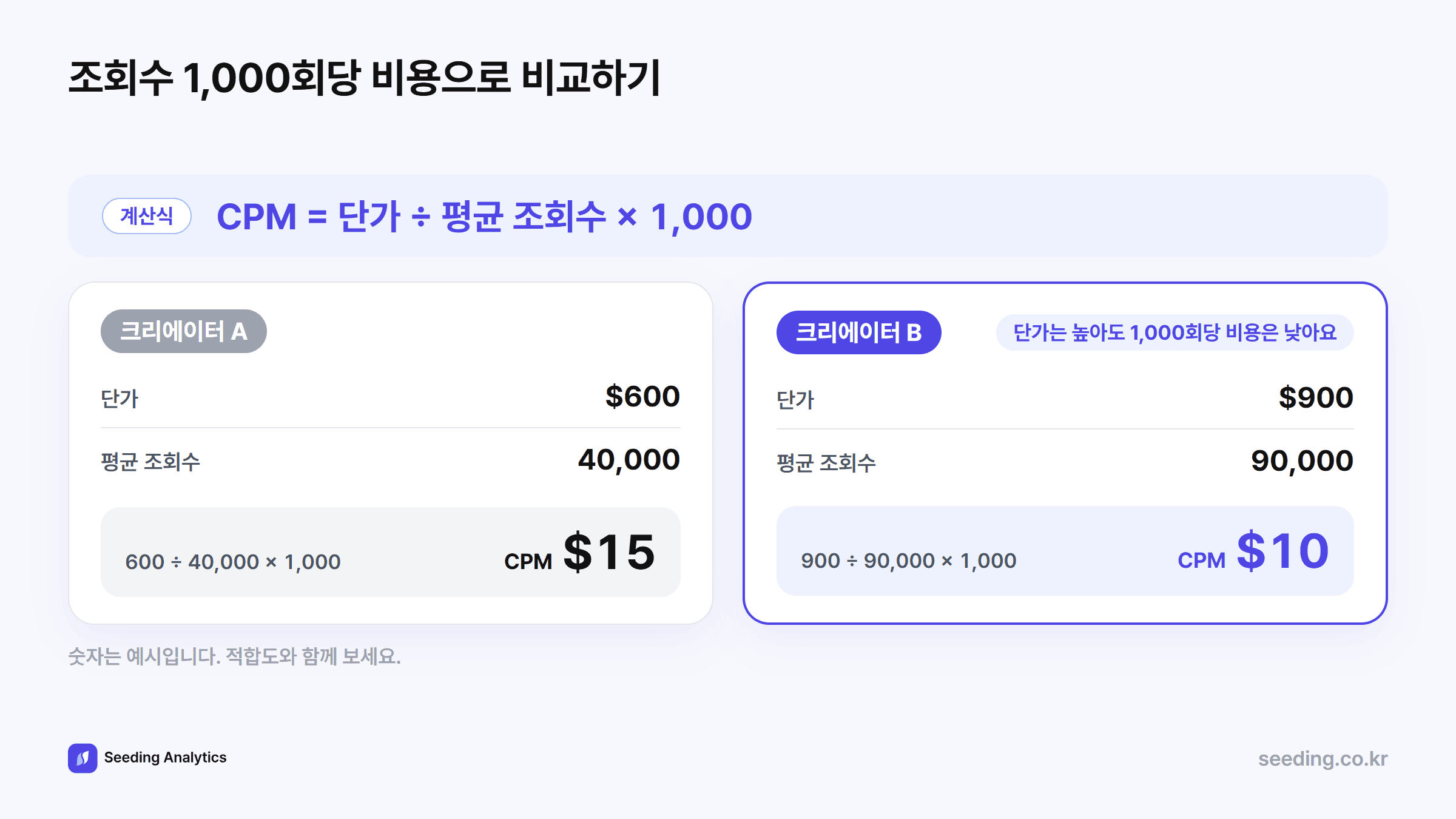 조회수 1,000회당 비용 비교 예시: 크리에이터 A는 단가 600달러, 평균 조회수 40,000회로 CPM 15달러, 크리에이터 B는 단가 900달러, 평균 조회수 90,000회로 CPM 10달러