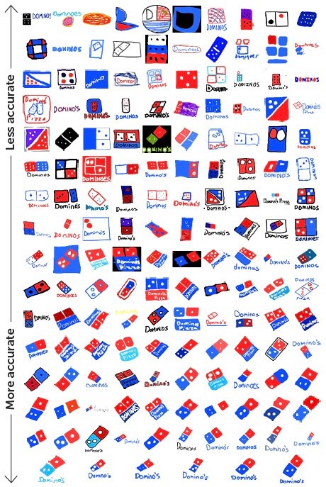 Domino’s logos drawn from memory, arranged from less accurate to more accurate.