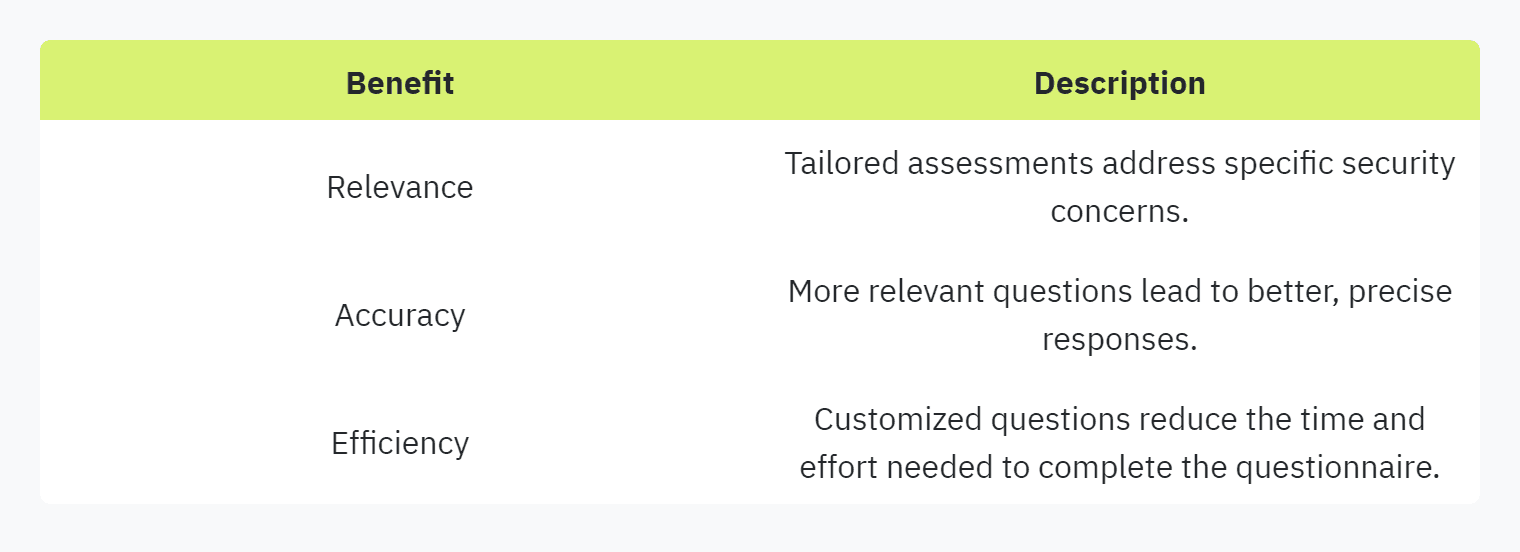 Table displaying: Benefit, Description, Relevance, Tailored assessments address specific security concerns. AccuracyMore relevant questions lead to better, precise responses.EfficiencyCustomized questions reduce the time and effort needed to complete the questionnaire.