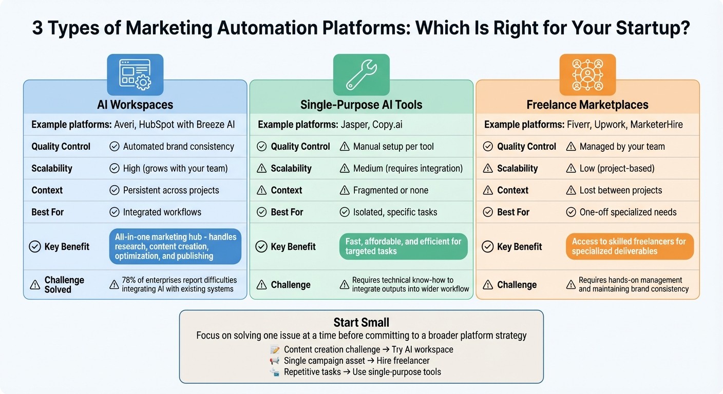 Marketing Automation Platform Comparison for Startups 2026