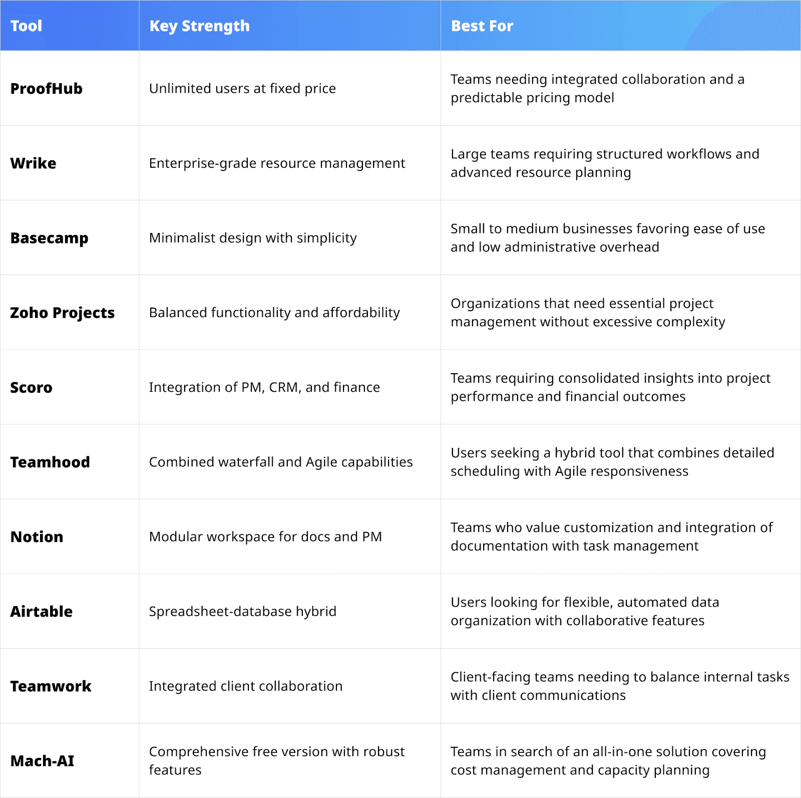 10 other top project management tools worth considering