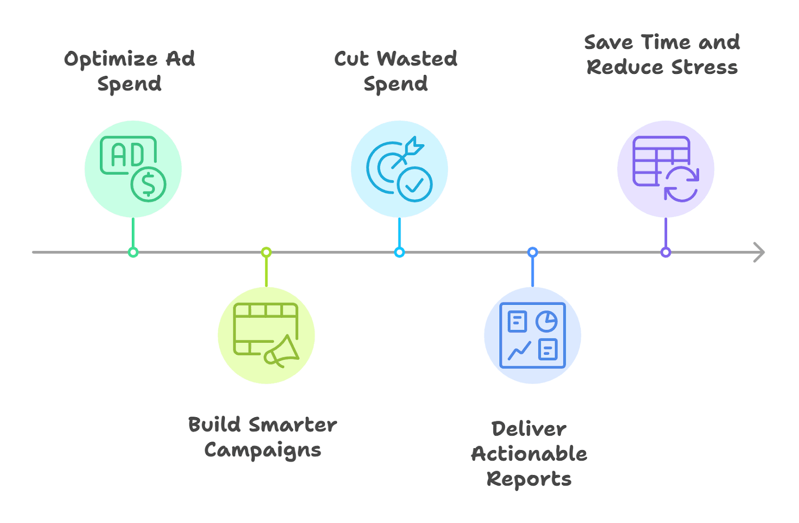 expert PPC management