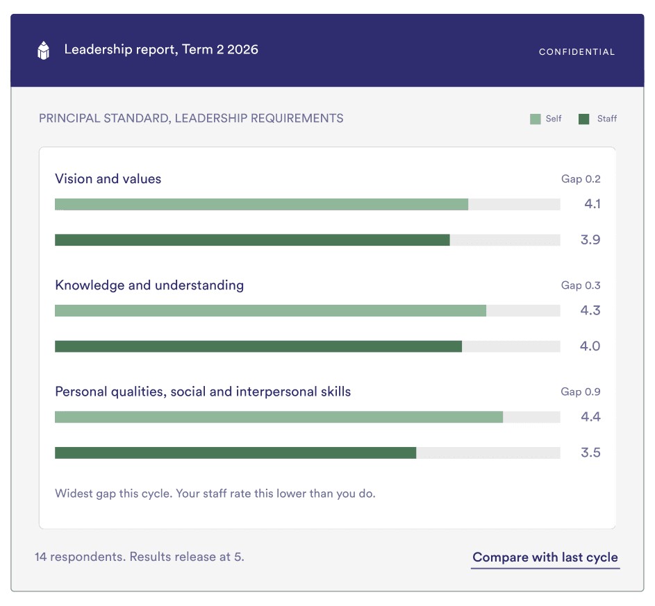 360 leadership insights hero image pivot