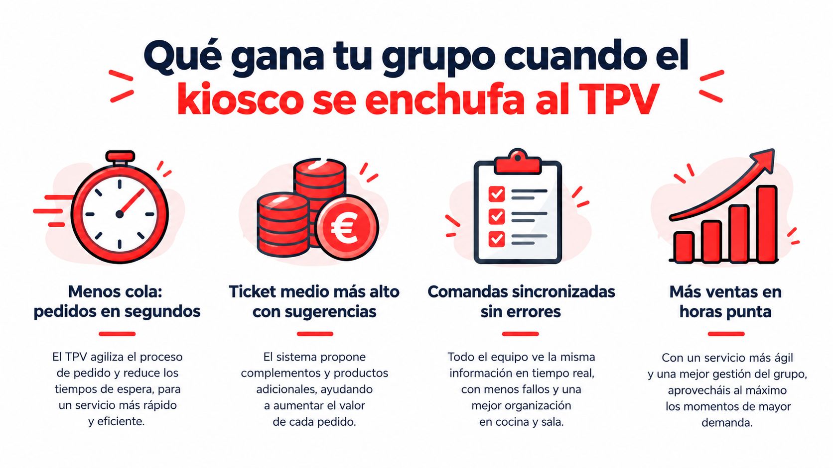 Gráfico que explica los beneficios de conectar un kiosco digital al sistema TPV en restaurantes.