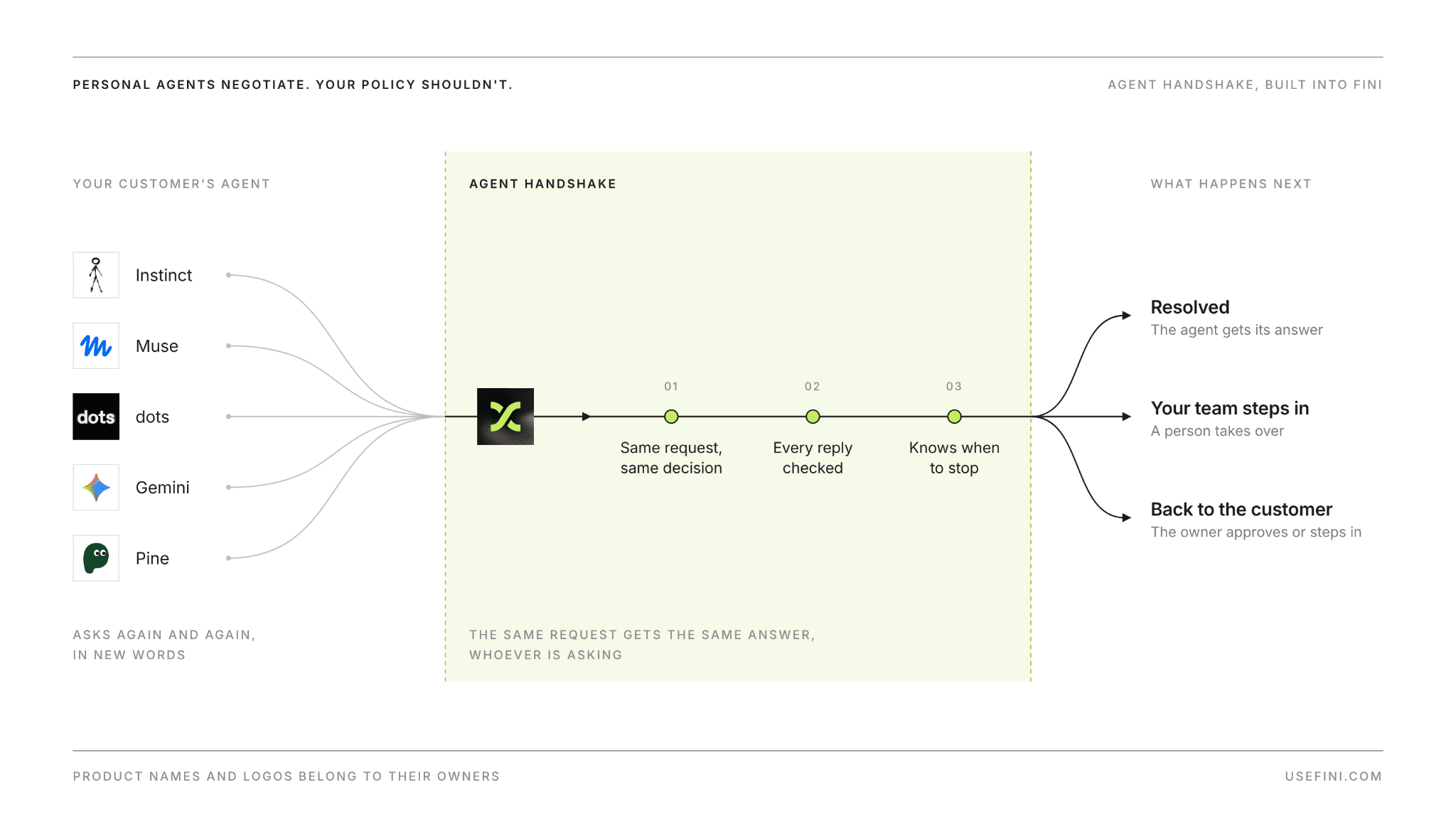 Diagram: personal AI agents such as Instinct, Muse, Dots, Gemini and Pine send repeated requests to Fini Agent Handshake, which gives the same decision, checks every reply and knows when to stop, ending in resolved, team handoff or back to the customer.