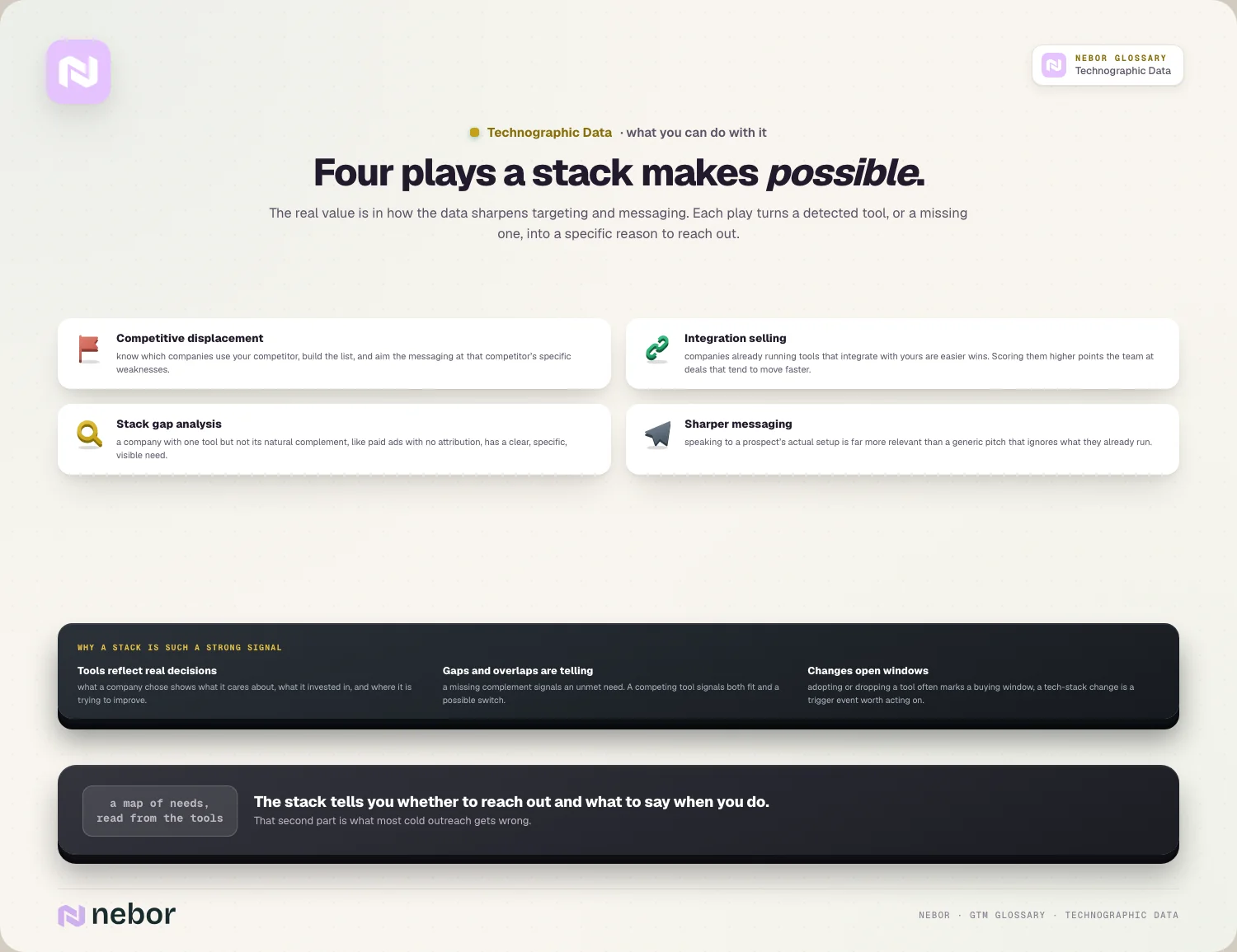 Four outbound plays built from a tech stack, competitive displacement, integration selling, stack gap analysis and sharper messaging, illustrating what technographic data is used for