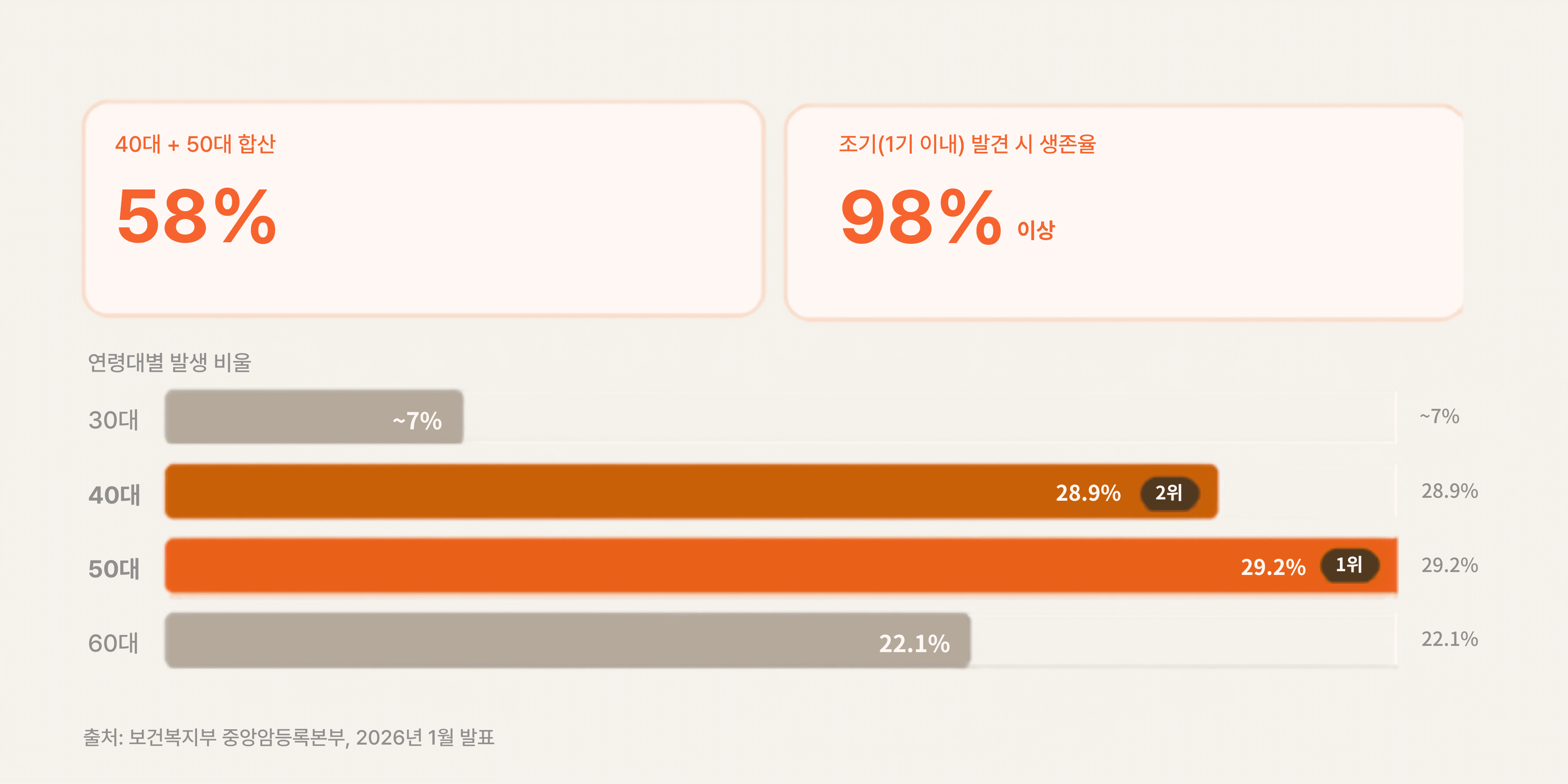 유방암 연령별 발생 비율 막대 차트 및 두 연령대 합산 58.1%로 전체의 절반 이상 차지 조기 발견 시 5년 생존율 98% 강조 