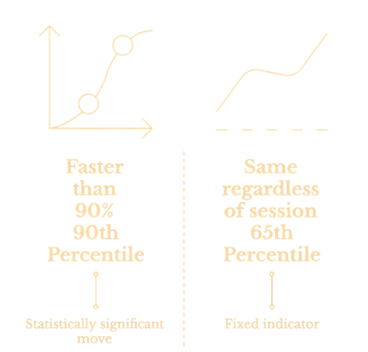 Velocity session percentile contextualising move speed