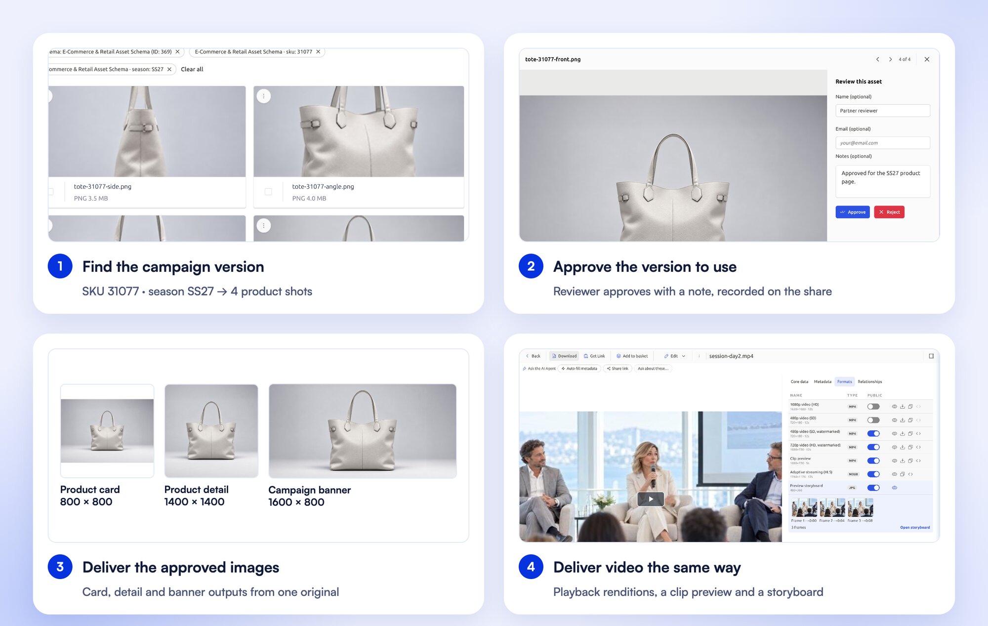 Four steps in FileSpin: a search by SKU 31077 and season SS27, a reviewer approving the version with a note, card, detail and banner image outputs, and a video asset with playback renditions, a clip preview and a storyboard