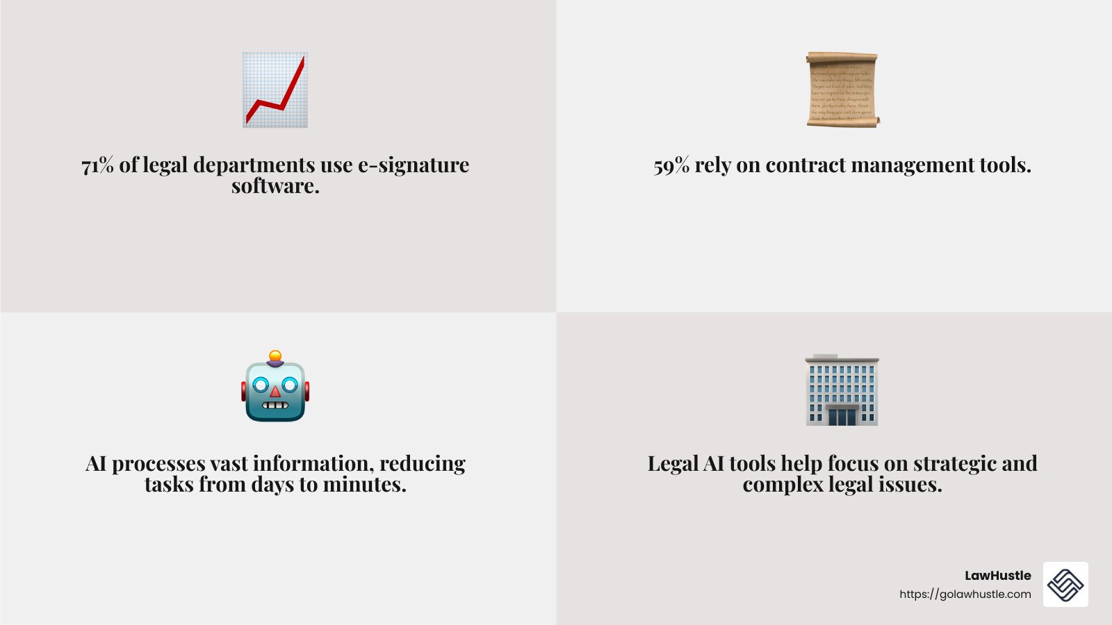 Efficiency gains with Legal AI solutions - Legal AI solutions infographic 4_facts_emoji_grey