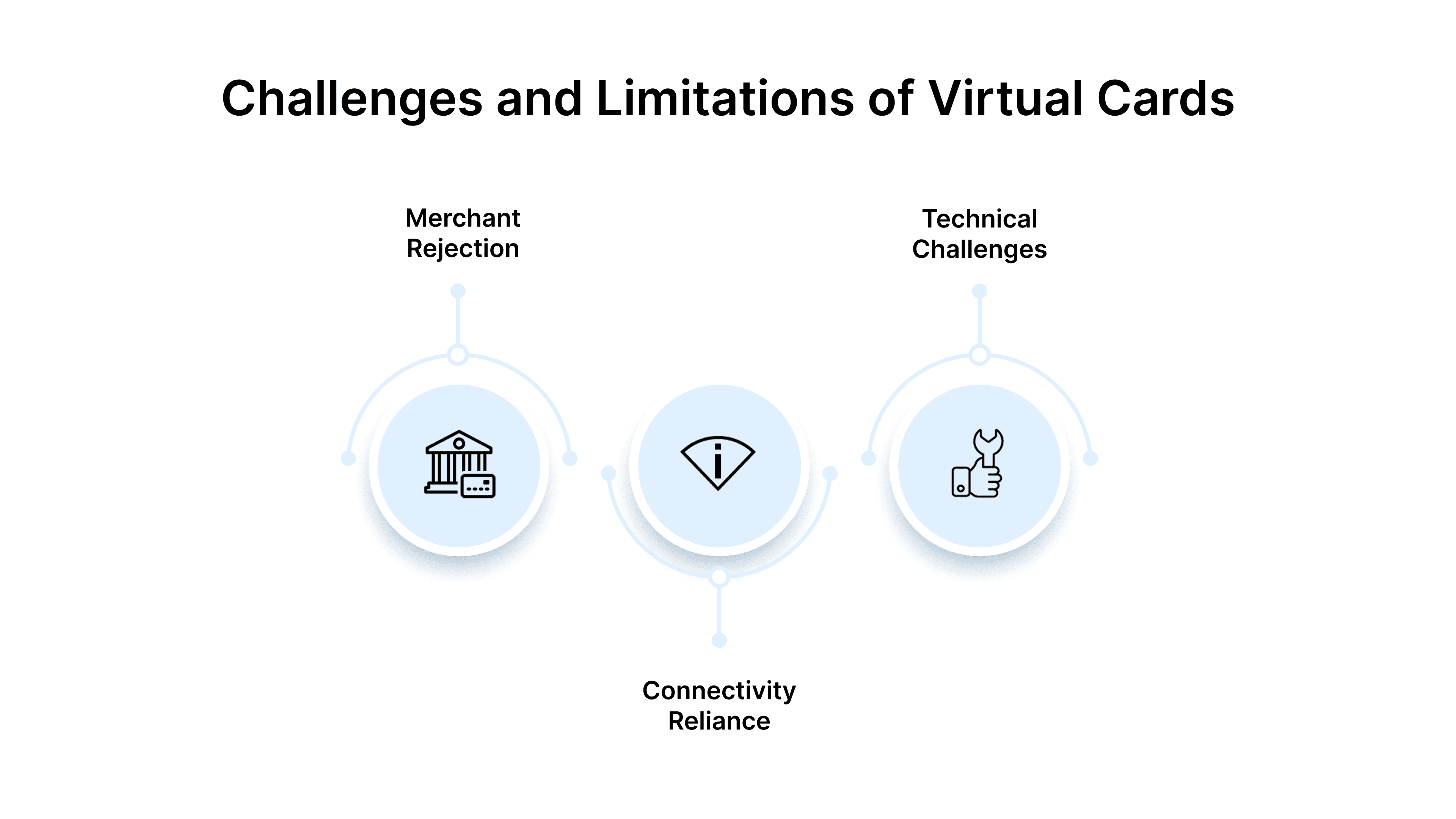 Challenges and Limitations of Virtual Cards