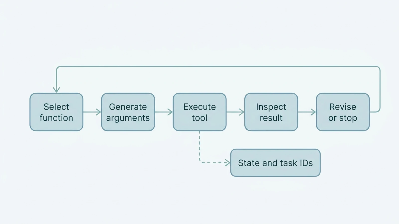 DeepSeek V4 Pro and GLM 5.3 multi-step agent workflow covering tool calling, state management, and final verification
