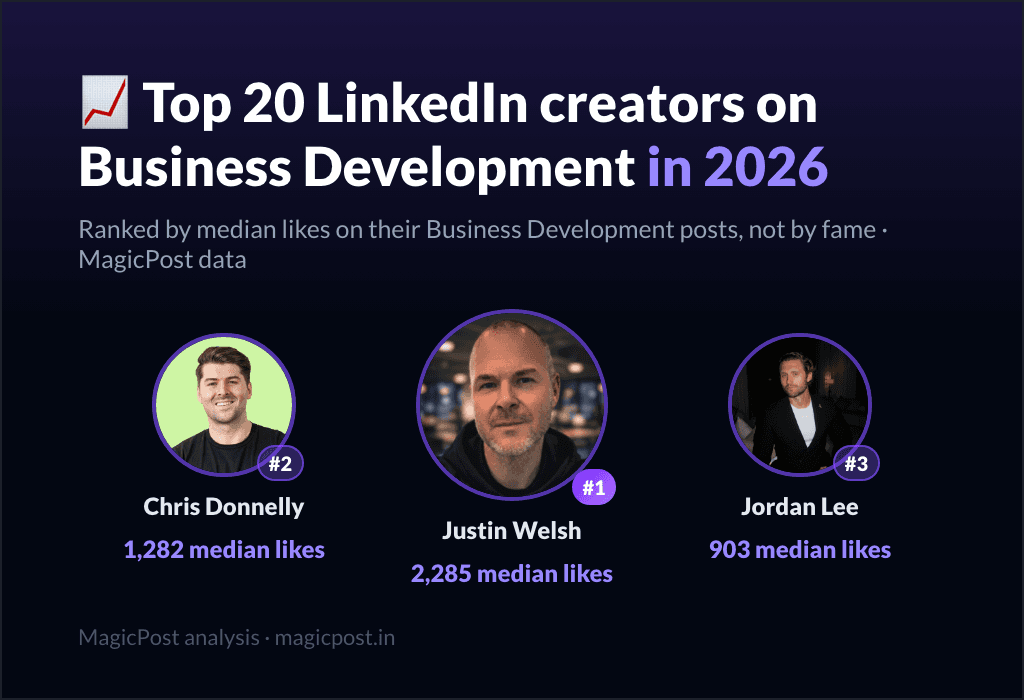 MagicPost data ranking: Top 20 LinkedIn Creators on Business Development in 2026, Ranked by Real Impact