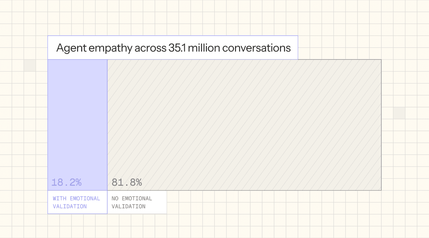 Agent empathy across 35.1 million conversations