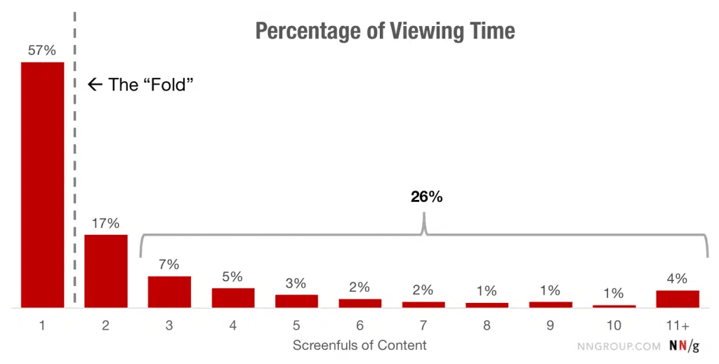 Column chart showing the percentage of viewing time for screenfuls of content