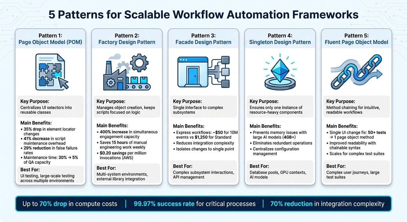 5 Patterns for Scalable Workflow Automation Frameworks - Rebel Force™