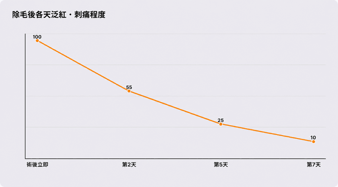 脫毛後各天的泛紅與刺痛程度