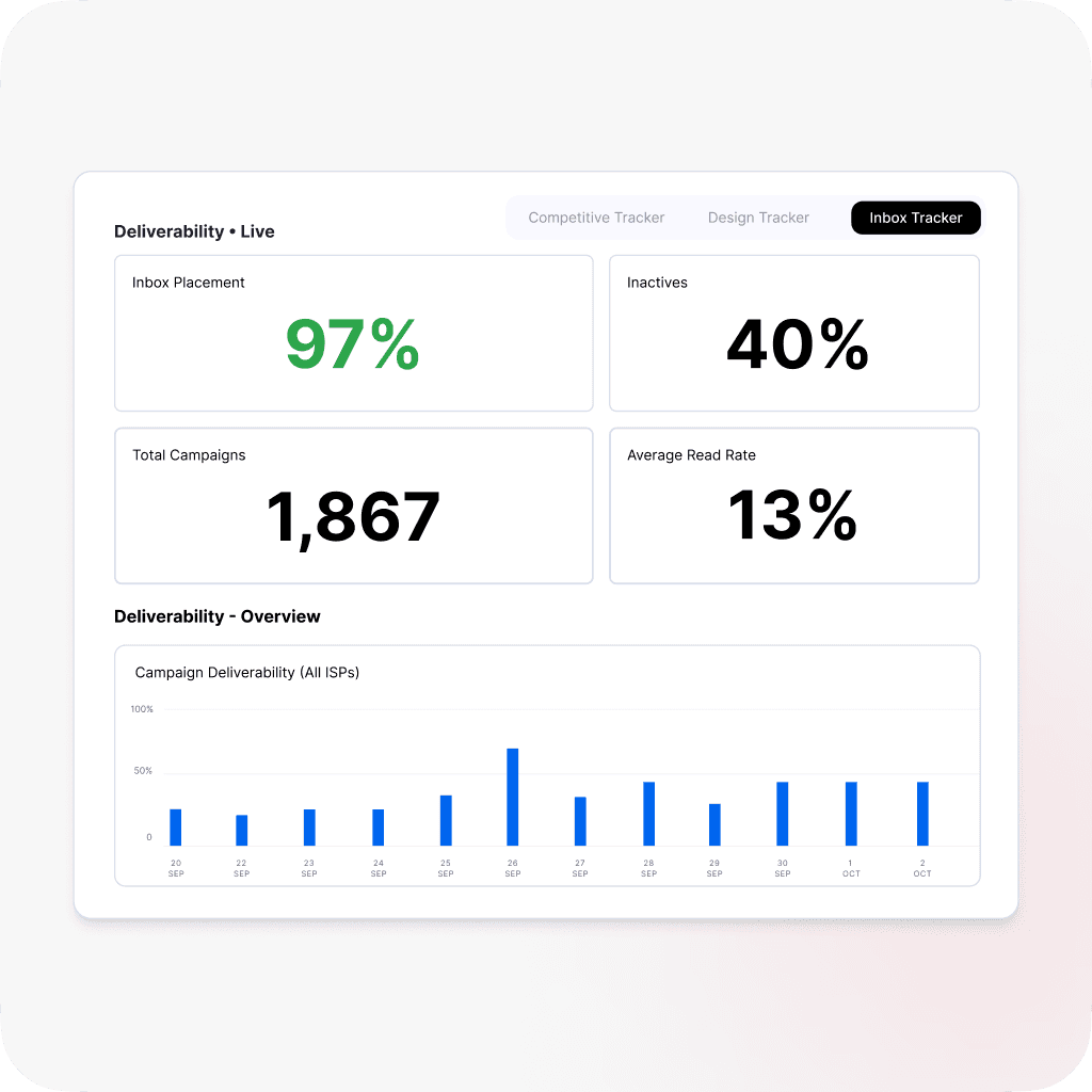 Inbox tracker dashboard showing email deliverability metrics: 97% inbox placement, 40% inactives, 13% average read rate.