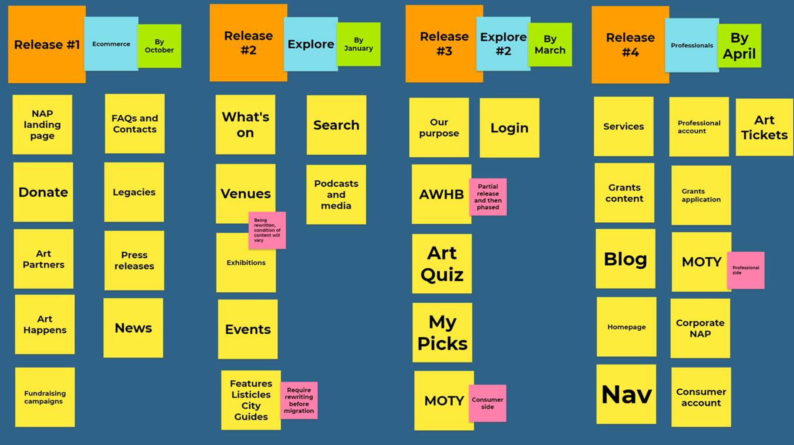 Release plan diagram