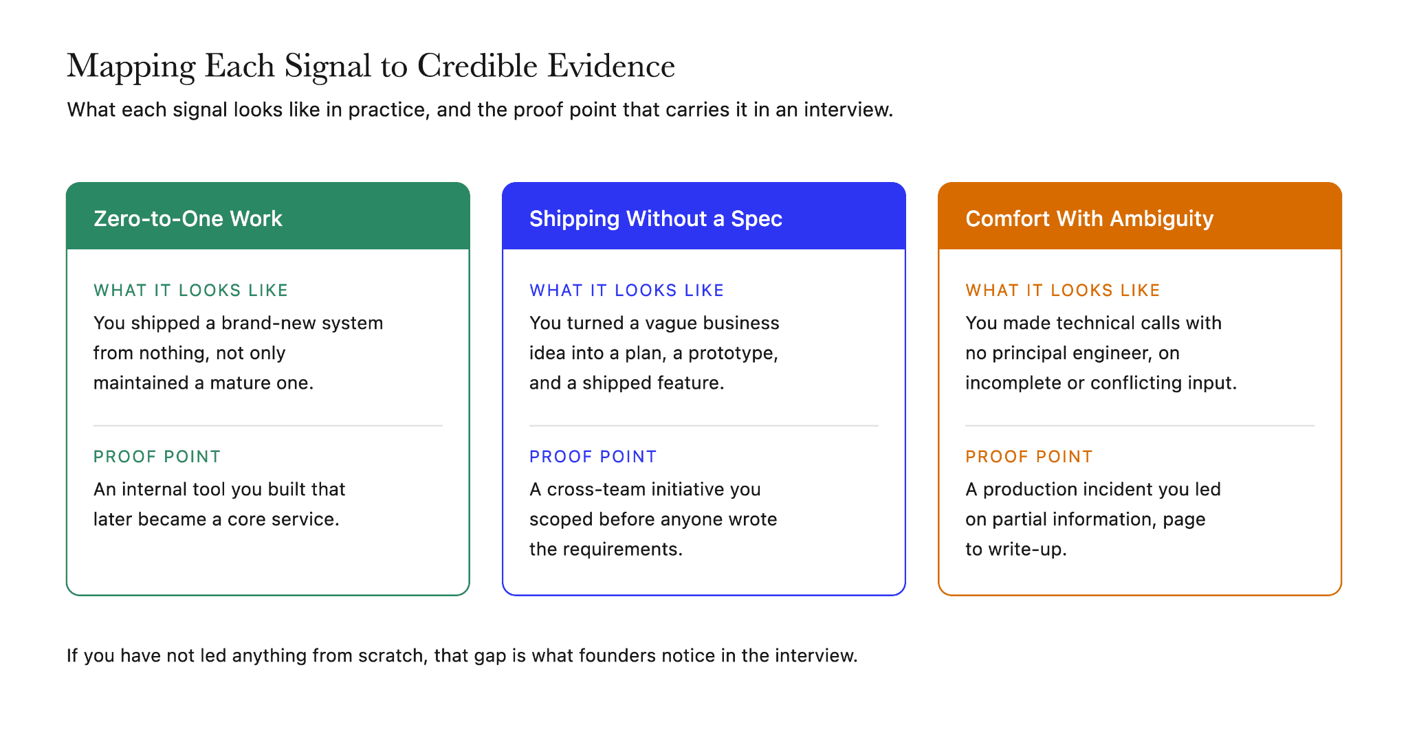 Founders hiring out of big tech look for zero-to-one work, shipping without a spec, and comfort with ambiguity, each paired with evidence that proves it.