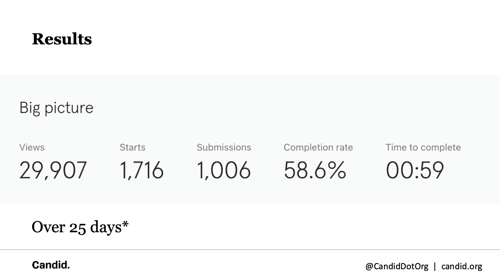Results slide showing view rate, starts, submissions and completion metrics for quiz experiement