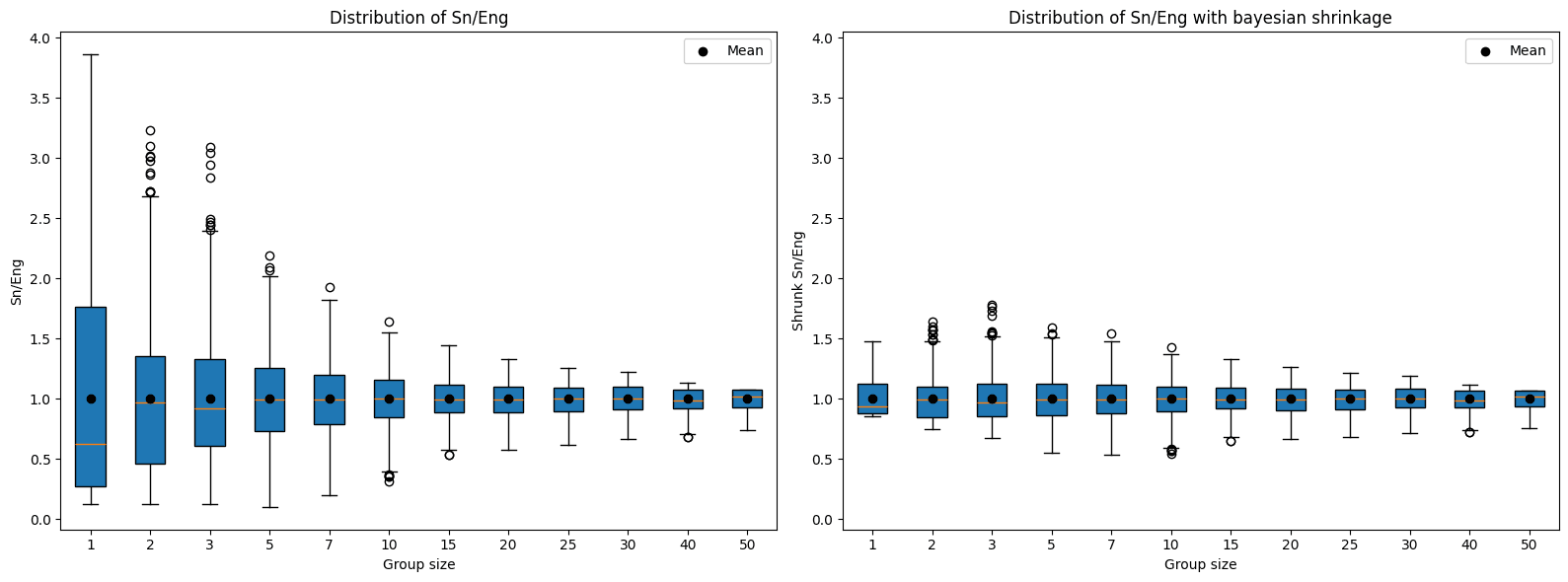 Média sobre Esperado com contração bayesiana para ranking do grupo em CTF