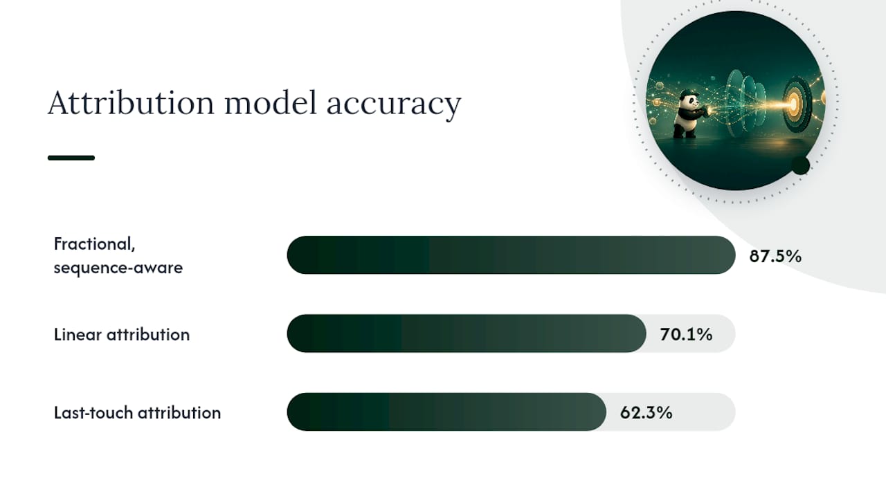 Account-level ABM metrics and attribution diagram