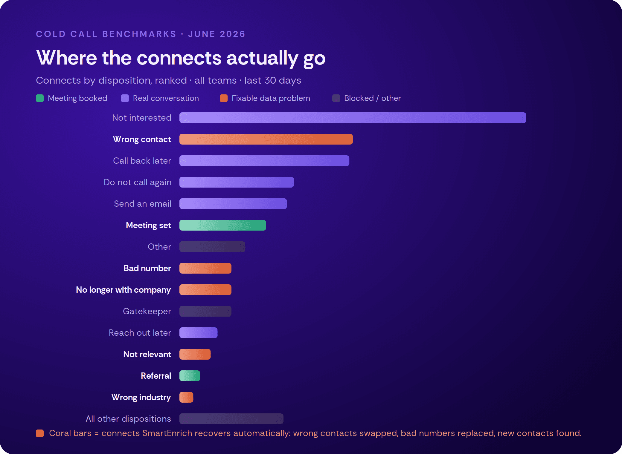 Connects by disposition, ranked and color-coded by outcome