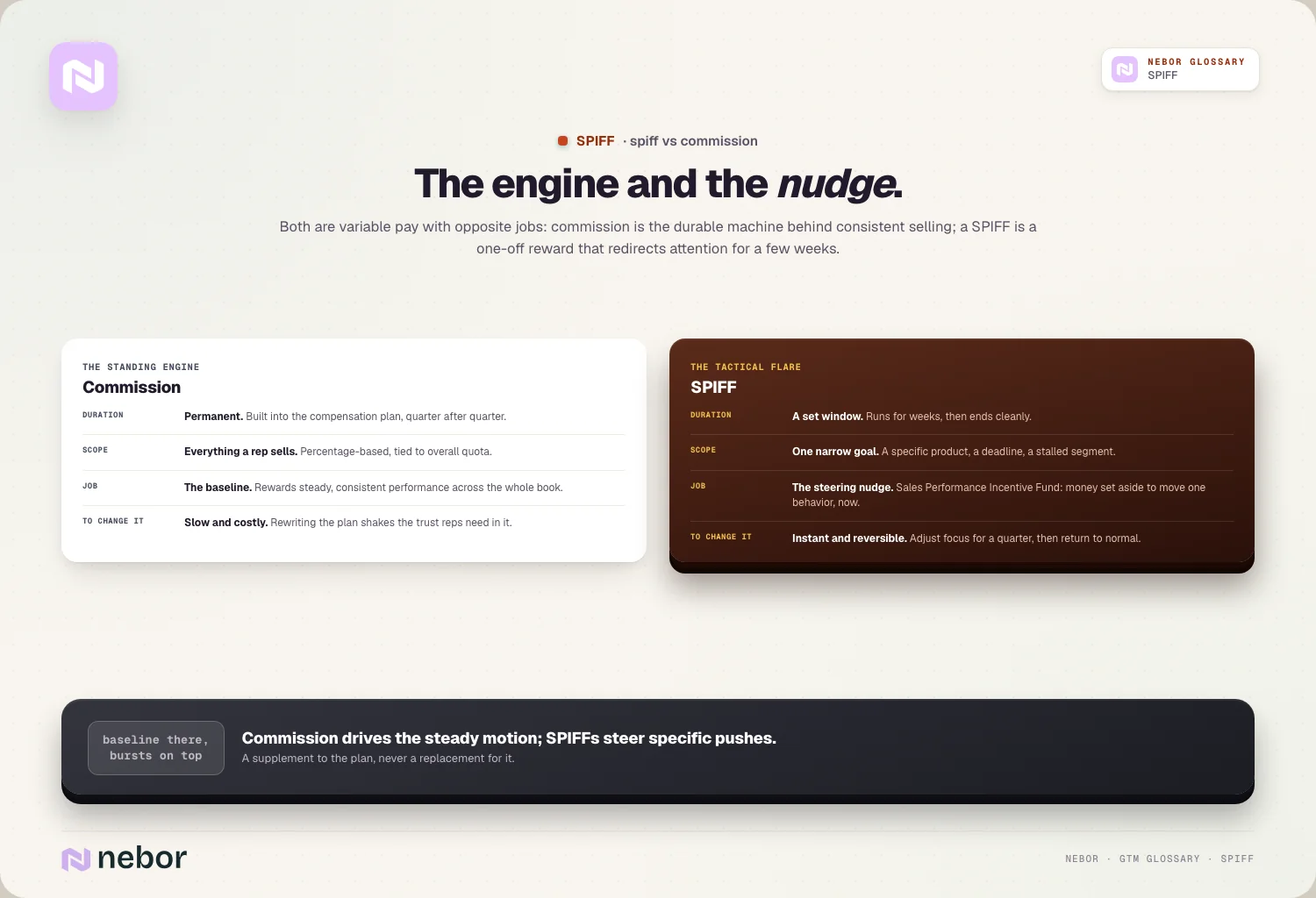 The engine and the nudge: commission vs SPIFF, row by row