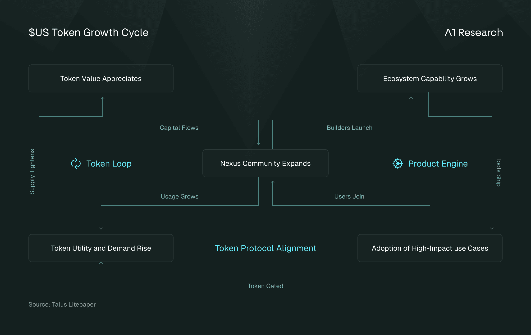 Source: https://talus.network/litepaper