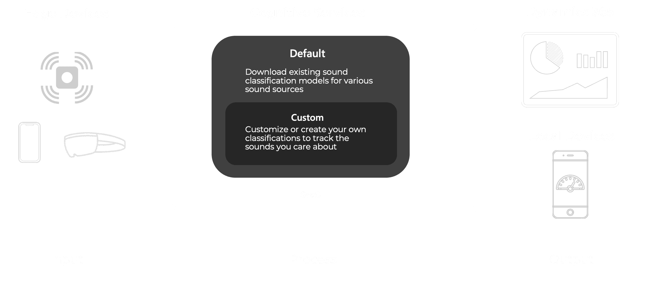 System architecture