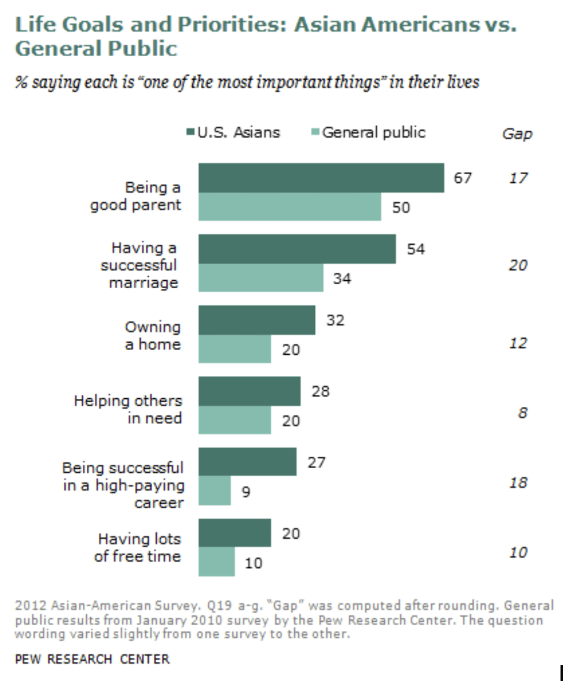Bar chart from Pew Research Center titled "Life Goals and Priorities: Asian Americans vs. General Public," showing the percentage saying each is "one of the most important things" in their lives. Being a good parent: U.S. Asians 67%, General public 50%, gap of 17. Having a successful marriage: U.S. Asians 54%, General public 34%, gap of 20. Owning a home: U.S. Asians 32%, General public 20%, gap of 12. Helping others in need: U.S. Asians 28%, General public 20%, gap of 8. Being successful in a high-paying career: U.S. Asians 27%, General public 9%, gap of 18. Having lots of free time: U.S. Asians 20%, General public 10%, gap of 10. Source: 2012 Asian-American Survey; general public results from a January 2010 Pew Research Center survey.