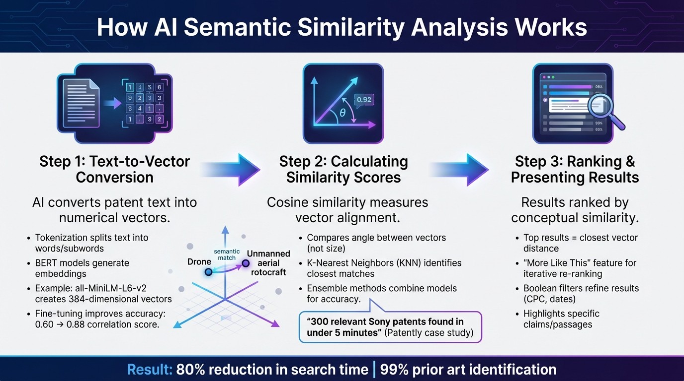 How AI Semantic Similarity Works in Patent Search: 3-Step Process