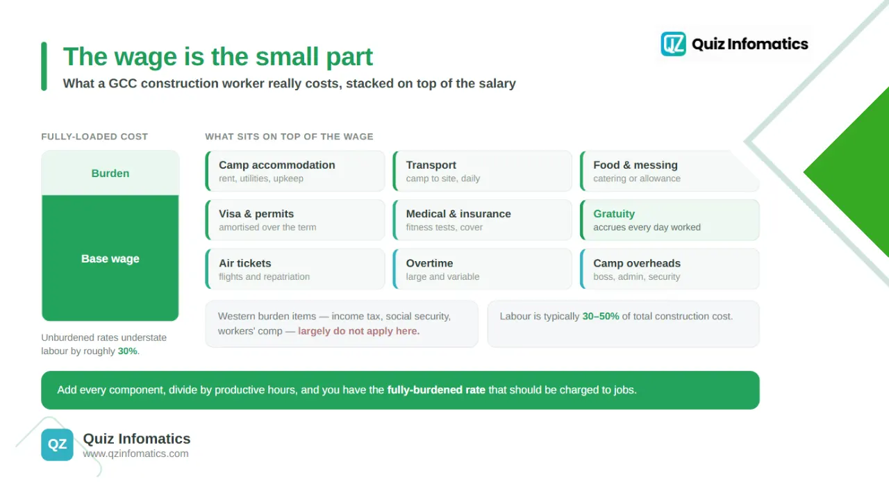 What makes up GCC labour burden?