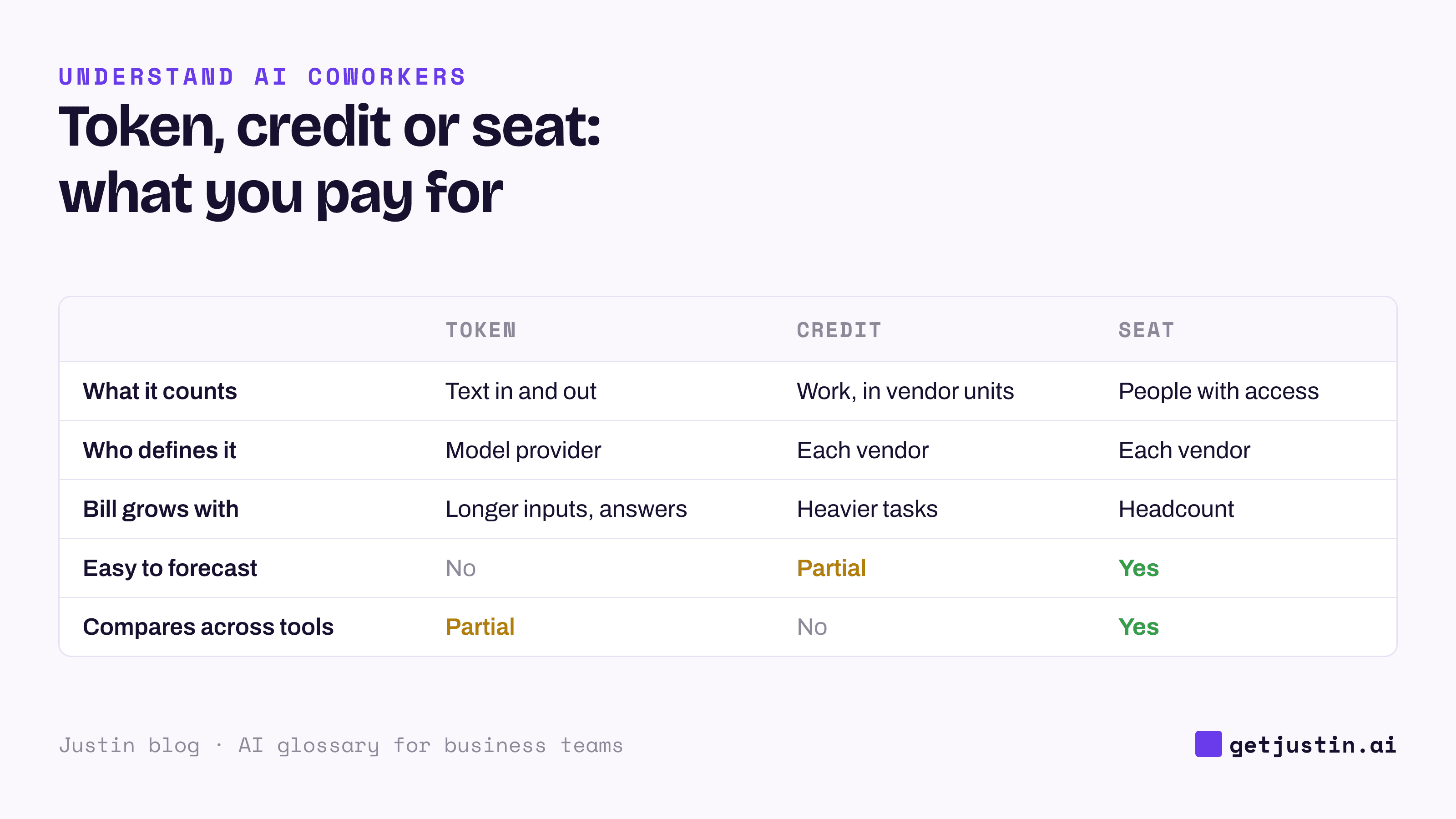 Comparison of tokens, credits and seats: what each counts, who defines it, and whether it compares across tools