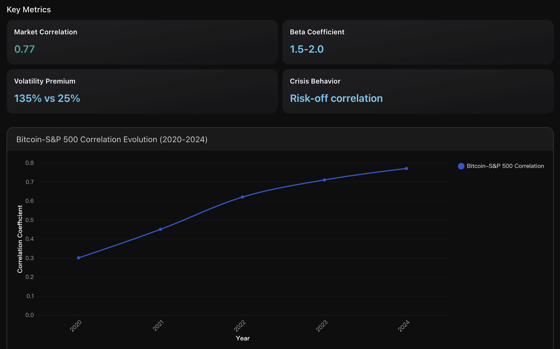 Bitcoin-S&P correlation evolution
