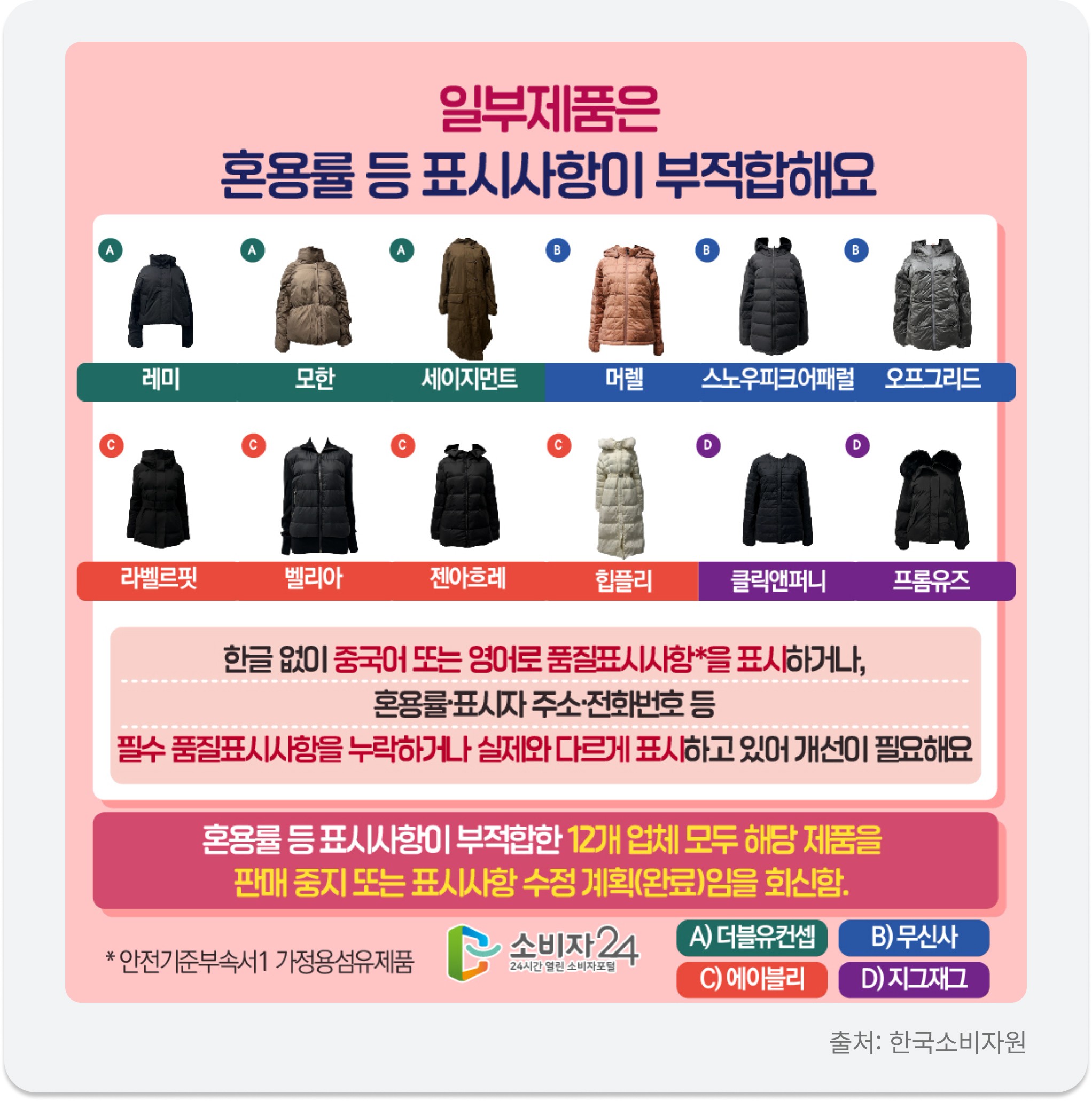 한국소비자원의 부적합 품질 표시 패딩 적발 사례. Korea Consumer Agency's report on padded jackets with improper quality labels.