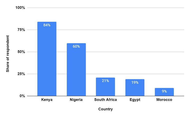 3ds2-card-payments-internet-usage-in-africa